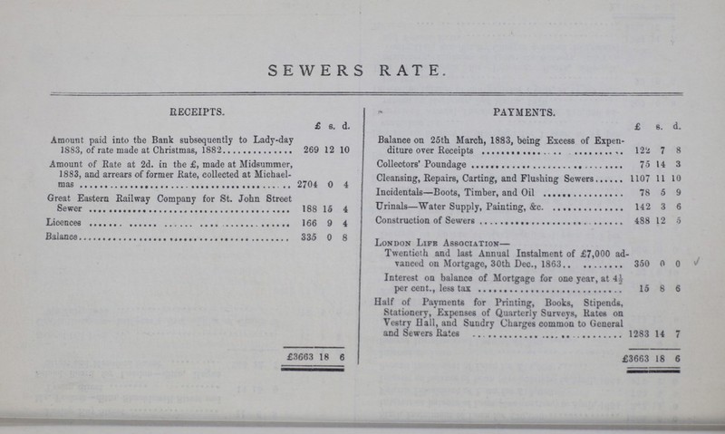 SEWERS RATE. RECEIPTS. PAYMENTS. £ s. d. £ s. d. Amount paid into the Bank subsequently to Lady-day 1883, of rate made at Christmas, 1882 269 12 10 Balance on 25th March, 1883, being Excess of Expen diture over Receipts 122 7 8 Amount of Rate at 2d. in the £, made at Midsummer, 1883, and arrears of former Rate, collected at Michael mas 2704 0 4 Collectors' Poundage 75 14 3 Cleansing, Repairs, Carting, and Flushing Sewers 1107 11 10 Incidentals—Boots, Timber, and Oil 78 5 9 Great Eastern Railway Company for St. John Street Sewer 188 15 4 Urinals—Water Supply, Painting, &c. 142 3 6 Licences 166 9 4 Construction of Sewers 488 12 5 Balance 335 0 8 London Life Association— Twentieth and last Annual Instalment of £7,000 ad vanced on Mortgage, 30th Dec., 1863 350 0 0 Interest on balance of Mortgage for one year, at 4½ per cent., less tax 15 8 6 Half of Payments for Printing, Books, Stipends, Stationery, Expenses of Quarterly Surveys, Rates on Vestry Hall, and Sundry Charges common to General and Sewers Rates 1283 14 7 £3663 18 6 £3663 18 6