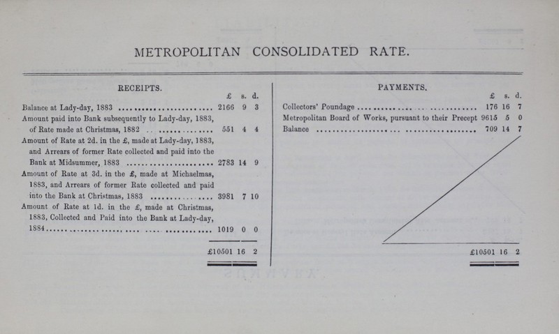 METROPOLITAN CONSOLIDATED RATE. RECEIPTS. PAYMENTS. £ s. d. £ s. d. Balance at Lady-day, 1883 2166 9 3 Collectors' Poundage 176 16 7 Amount paid into Bank subsequently to Lady-day, 1883, of Rate made at Christmas, 1882 551 4 4 Metropolitan Board of Works, pursuant to their Precept 9615 5 0 Balance 709 14 7 Amount of Rate at 2d. in the £, made at Lady-day, 1883, and Arrears of former Rate collected and paid into the Bank at Midsummer, 1883 2783 14 9 Amount of Rate at 3d. in the £, made at Michaelmas, 1883, and Arrears of former Rate collected and paid into the Bank at Christmas, 1883 3981 7 10 Amount of Rate at 1d. in the £, made at Christmas, 1883, Collected and Paid into the Bank at Lady-day, 1884 1019 0 0 £10501 16 2 £10501 16 2