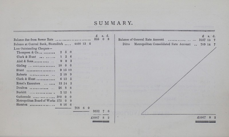SUMMARY. £ s. d. £ s. d. Balance due from Sewer Rate 335 0 8 Balance of General Rate Account 3257 13 7 Balance at Central Bank, Shoreditch 4400 13 6 Ditto Metropolitan Consolidated Rate Account 709 14 7 Less Outstanding Cheques— Thompson & Co. 2 5 0 Clark & Hunt 1 2 6 Aird & Sons 9 0 3 Girling 10 0 0 Stunt 9 15 10 Roberts 2 18 9 Clark & Hunt 6 12 5 Ernst's Executors 13 14 2 Doulton 26 8 6 Burkitt 2 12 1 Gathercole 300 0 0 Metropolitan Board of Works 375 0 0 Shenton 8 16 6 768 6 0 3632 7 6 £3967 8 2 £3967 8 2