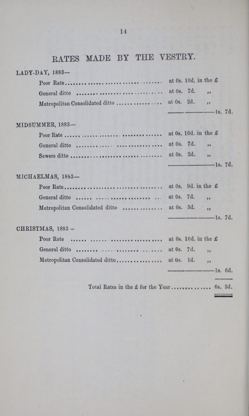 14 RATES MADE BY THE VESTRY. LADY-DAY, 1883— Poor Rate at 0s. 10d. in the £ General ditto at 0s. 7d. „ Metropolitan Consolidated ditto at 0s. 2d. 1s. 7d. MIDSUMMER, 1883— Poor Rate at 0s. 10d. in the £ General ditto at 0s. 7d. „ Sewers ditto at 0s. 2d. „ 1s. 7d. MICHAELMAS, 1883— Poor Rate at 0s. 9d. in the £ General ditto at 0s. 7d. „ Metropolitan Consolidated ditto at 0s. 3d. „ 1s. 7d. CHRISTMAS, 1883 — Poor Rate at 0s. 10d. in the £ General ditto at 0s. 7d. „ Metropolitan Consolidated ditto at 0s. 1d. „ 1s. 6d. Total Rates in the £ for the Year 6s. 3d.
