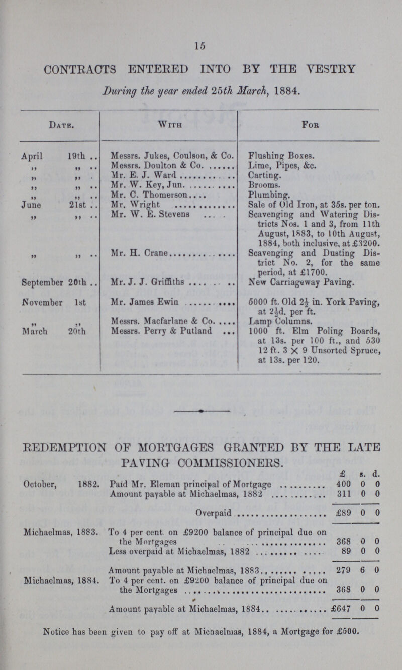 15 CONTRACTS ENTERED INTO BY THE VESTRY During the year ended 25th March, 1884. Date. With For April 19th Messrs. Jukes, Coulson, & Co. Flushing Boxes. „ „ Messrs. Doulton & Co. Lime, Pipes, &c. „ „ Mr. E. J. Ward Carting. „ „ Mr. W. Key, Jun. Brooms. „ „ Mr. C. Thomerson Plumbing. June 21st Mr. Wright Sale of Old Iron, at 35s. per ton. „ „ Mr. W. E. Stevens Scavenging and Watering Dis tricts Nos. 1 and 3, from 11th August, 1883, to 10th August, 1884, both inclusive, at £3200. „ „ Mr. H. Crane Scavenging and Dusting Dis trict No. 2, for the same period, at £1700. September 20th Mr. J. J. Griffiths New Carriageway Paving. November 1st Mr. James Ewin 5000 ft. Old 2½ in. York Paving, at 2½d. per ft. „ „ Messrs. Macfarlane & Co. Lamp Columns. March 20th Messrs. Perry & Putland 1000 ft. Elm Poling Boards, at 13s. per 100 ft., and 530 12 ft. 3 × 9 Unsorted Spruce, at 13s. per 120. REDEMPTION OF MORTGAGES GRANTED BY THE LATE PAVING COMMISSIONERS. £ s. d. October, 1882. Paid Mr. Eleman principal of Mortgage 400 0 0 Amount payable at Michaelmas, 1882 311 0 0 Overpaid £89 0 0 Michaelmas, 1883. To 4 per cent on £9200 balance of principal due on the Mortgages 368 0 0 Less overpaid at Michaelmas, 1882 89 0 0 Amount payable at Michaelmas, 1883 279 6 0 Michaelmas, 1884. To 4 per cent. on £9200 balance of principal due on the Mortgages 368 0 0 Amount payable at Michaelmas, 1884 £647 0 0 Notice has been given to pay off at Michaelmas, 1884, a Mortgage for £500.