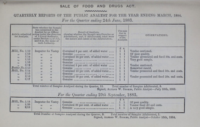 SALE OF FOOD AND DRUGS ACT. QUARTERLY REPORTS OF THE PUBLIC ANALYST FOR THE YEAR ENDING MARCH, 1884. For the Quarter ending 24th June, 1883. Article submitted tor Analysis. State whether the Sample was submitted to the Analyst by an Officer acting under the direction of a Local Authority, under Section 13 of Act, and if so, the name of such Authority. Result of Analysis, shewing whether the Sample was Genuine or Adulterated, and, if Adulterated, what were the nature and extent of the Adulteration. The sum due in respect of the Analysis. OBSERVATIONS. £ s. Milk, No. 1/12 Inspector for Vestry Contained 8 per cent, of added water 1 1 Vendor cautioned. „ 1/13 „ „ Genuine ........ 1 1 Of poor quality. „ 1/14 „ „ Contained 24 per cent, of added water 1 1 Vendor prosecuted and fined 30s. and costs. „ 1/15 „ „ Genuine 1 1 Very good sample. „ 1/16 „ „ Genuine 1 1 „ 3/12 „ „ Contained 8 per cent, of added water 1 1 Vendor cautioned. Butter,No.1/13 „ „ Genuine 1 1 Somewhat rancid. Milk, No. 3/14 „ „ Contained 15 per cent, of added water 1 1 Vendor prosecuted and fined 30s. and costs. „ 3/15 „ „ Genuine 1 1 „ 3/16 „ „ Contained 10 per cent, of added water 1 1 Vendor prosecuted and fined 20s. and costs. „ 3/17 „ „ Genuine 1 1 Total number of Samples Analysed during the Quarter, 11. Total number of Samples Adulterated, 5. Signed, Alfred W. Stokes, Public Analyst—July 10th, 1883. For the Quarter ending 29th September, 1883. £ s. Milk, No. 1/18 Inspector for Vestry Genuine 1 1 Of poor quality. 1/20 ff ff Contained 20 per cent. of added water 1 1 Vendor lined £2 and costs. 3/18 ff ff Genuine 1 1 A very good sample. Total Number of Samples Analysed during the Quarter, 3. Total number of Samples Adulterated, 1. Signed, Alfred W.Stokes, Public Analyst—October 15th, 1884.