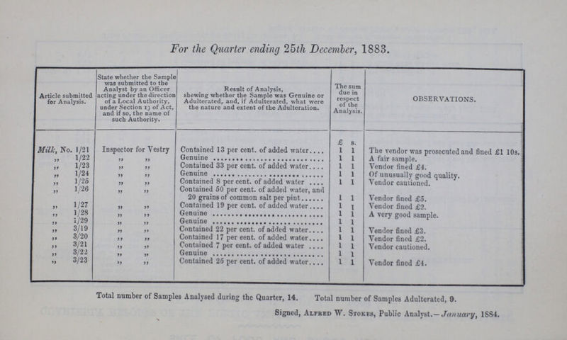 For the Quarter ending 25th December, 1883. Article submitted for Analysis. State whether the Sample was submitted to the Analyst by an Officer acting under the direction of a Local Authority, under Section 13 of Act, and if so, the name of such Authority. Result of Analysis, shewing whether the Sample was Genuine or Adulterated, and, if Adulterated, what were the nature and extent of the Adulteration. The sum due in respect of the Analysis. OBSERVATIONS. £ s. Milk, No. 1/21 Inspector for Vestry Contained 13 per cent. of added water 1 1 The vendor was prosecuted and fined £1 10s. „ 1/22 „ „ Genuine 1 1 A fair sample. „ 1/23 „ „ Contained 33 per cent. of added water 1 1 Vendor fined £4. „ 1/24 „ „ Genuine 1 1 Of unusually good quality. „ 1/25 „ „ Contained 8 per cent. of added water 1 1 Vendor cautioned. „ 1/26 „ „ Contained 50 per cent. of added water, and 20 grains of common salt per pint 1 1 Vendor fined £5. „ 1/27 „ „ Contained 19 per cent. of added water 1 1 Vendor fined £2. „ 1/28 „ „ Genuine 1 1 A very good sample. „ 1/29 „ „ Genuine 1 1 „ 3/19 „ „ Contained 22 per cent, of added water 1 1 Vendor fined £3. „ 3/20 „ „ Contained 17 per cent. of added water 1 1 Vendor fined £2. „ 3/21 „ „ Contained 7 per cent, of added water 1 1 Vendor cautioned. „ 3/22 „ „ Genuine 1 1 „ 3/23 „ „ Contained 25 per cent, of added water 1 1 Vendor fined £4. Total number of Samples Analysed during the Quarter, 14. Total number of Samples Adulterated, 9. Signed, Alfred W. Stokes, Public Analyst.—January, 1884.