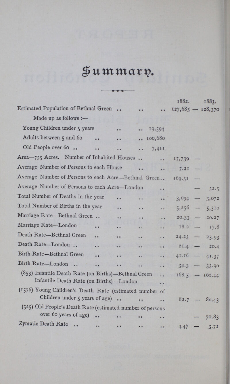 Summary. 1882. 1883. Estimated Population of Bethnal Green 127,685 128,370 Made up as follows :— Young Children under 5 years 19,594 Adults between 5 and 60 100,680 Old People over 60 7,411 Area—755 Acres. Number of Inhabited Houses 17,739 Average Number of Persons to each House 7.21 Average Number of Persons to each Acre—Bethnal Green 169.51 Average Number of Persons to each Acre—London 52.5 Total Number of Deaths in the year 3,094 3,072 Total Number of Births in the year 5,256 5,310 Marriage Rate—Bethnal Green 20.33 20.27 Marriage Rate—London 18.2 17.8 Death Rate—Bethnal Green 24.23 23.93 Death Rate—London 21.4 20.4 Birth Rate—Bethnal Green 41.16 41.37 Birth Rate—London 34.3 33.90 (853) Infantile Death Rate (on Births)—Bethnal Green Infantile Death Rate (on Births) —London 168.5 — 162.44 (1576) Young Children's Death Rate (estimated number of Children under 5 years of age) 82.7 — 80.43 (525) Old People's Death Rate (estimated number of persons over 60 years of age) — 70.83 Zymotic Death Rate 4.47 3.71