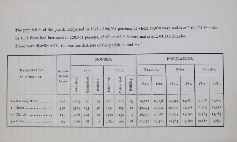The population of the parish comprised in 1871—120,104 persons, of whom 59,073 were males and 61,031 females. In 1881 these had increased to 126,961 persons, of whom 62,546 were males and 64,415 females. These were distributed in the various districts of the parish as under:— Registration Sub-District. Area in Statute Acres. HOUSES. POPULATION. 1871. 1881. Persons. Males. Females. Inhabited. Uninhabited. Building. Inhabited. Uninhabited. Building. 1871 1881. 1871. 1881. 1871. 1881. 1 —Hackney Road 141 4003 76 13 3774 110 13 29,822 29,738 14,944 14,689 14,878 15,049 2—Green 390 5574 193 56 6051 165 12 42,433 47,932 20,550 23,401 21,883 24,531 3—Church 131 3776 104 19 4399 239 5 26,577 29,981 12,994 14,796 13,583 15,185 4—Town 93 2546 68 2 2382 105 28 21,272 19.310 10,585 9,660 10,687 9,650
