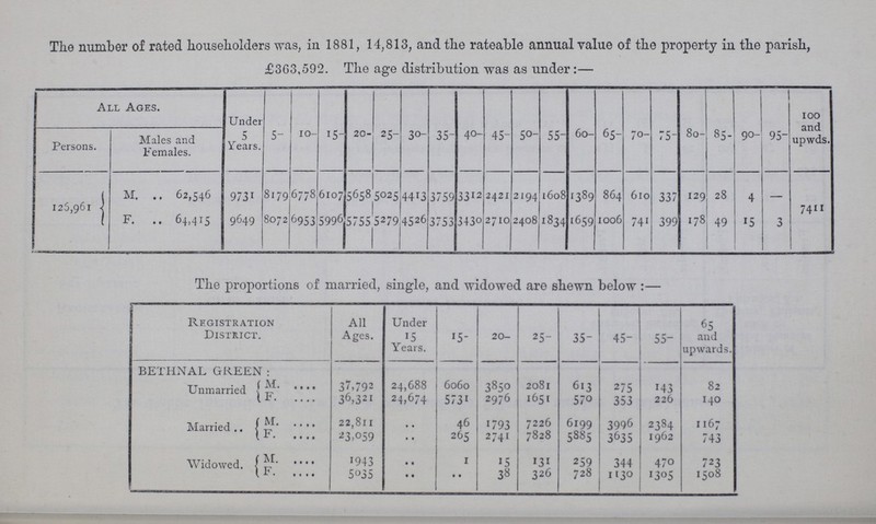 The number of rated householders was, in 1881, 14,813, and the rateable annual value of the property in the parish, £363,592. The age distribution was as under:— All Ages. Under 5 Years. 5- 10- 15- 20- 25- 30- 35- 40- 45- 50- 55- 60- 65- 70- 75- 80- 85- 90- 95- 100 and upwds. Persons. Males and Females. 125,961 M. 62,546 9731 8179 6778 6107 5658 5025 4413 3759 3312 2421 2194 1608 1389 864 610 337 129 28 4 — 7411 F. 64,415 9649 8072 6953 5996 5755 5279 4526 3753 3430 2710 2408 1834 1659 1006 741 399 178 49 15 3 The proportions of married, single, and widowed are shewn below :— Registration District. All Ages. Under 15 Years. 15- 20- 25- 35- 45- 55- 65 and upwards. BETHNAL GREEN: Unmarried M. 37,792 24,688 6060 3850 208l 613 275 143 82 F. 36,321 24,674 5731 2976 1651 570 353 226 140 Married M. 22,811 • • 46 1793 7226 6199 3996 2384 1167 F. 23,059 • • 265 2741 7828 5885 3635 1962 743 Widowed. M. 1943 • • 1 15 131 259 344 470 723 F. 5035 • • • • 38 326 728 1130 1305 1508