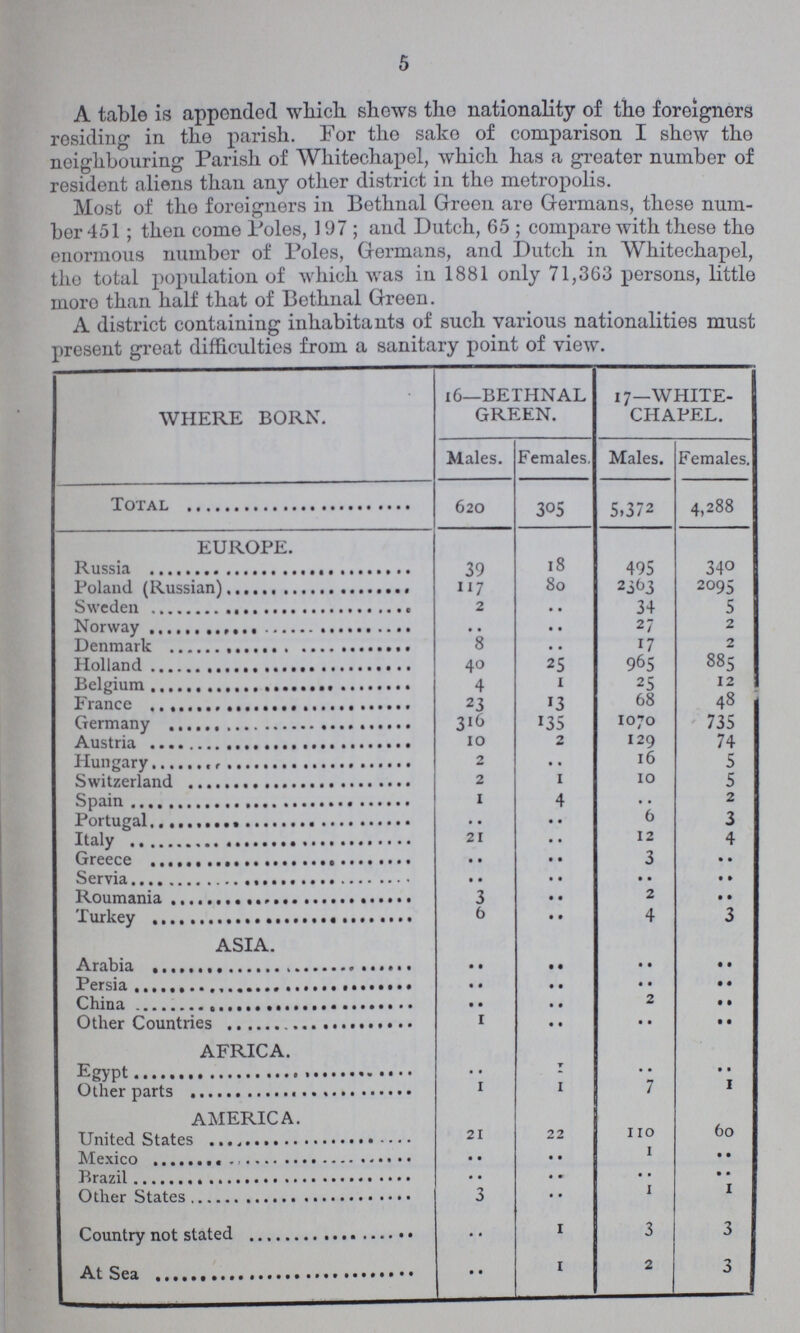 5 A table is appended which shews the nationality of the foreigners residing in the parish. For the sake of comparison I shew the neighbouring Parish of Whitechapel, which has a greater number of resident aliens than any other district in the metropolis. Most of the foreigners in Bethnal Green are Germans, these num ber 451; then come Poles, 197; and Dutch, 65; compare with these the enormous number of Poles, Germans, and Dutch in Whitechapel, the total population of which was in 1881 only 71,363 persons, little more than half that of Bethnal Green. A district containing inhabitants of such various nationalities must present great difficulties from a sanitary point of view. WHERE BORN. 16—BETHNAL GREEN. 17—WHITE CHAPEL. Males. Females. Males. Females. Total 620 305 5,372 4,288 EUROPE. Russia 39 18 495 340 Poland(Russian) 117 80 2363 2095 Sweden 2 • • 34 5 Norway • • • • 27 2 Denmark 8 • • 17 2 Holland 40 25 965 885 Belgium 4 1 25 12 France 23 13 68 48 Germany 316 135 1070 735 Austria 10 2 129 74 Hungary 2 • • 16 5 Switzerland 2 1 10 5 Spain 1 4 • • 2 Portugal • • • • 6 3 Italy 21 • • 12 4 Greece • • t • 3 • • Servia • • • • • • • • Roumania 3 • • 2 • • Turkey 6 • • 4 3 ASIA. Arabia • • • • • • • • Persia • • • • • • • • China • • • • 2 • • Other Countries 1 • • • • • • AFRICA. Egypt • • • • • • • • Other parts 1 1 7 I AMERICA. United States 21 22 no OO Mexico • • • • 1 • • Brazil • • • • • • • • Other States 3 • • 1 I Country not stated • • 1 3 3 At Sea • • 1 2 3