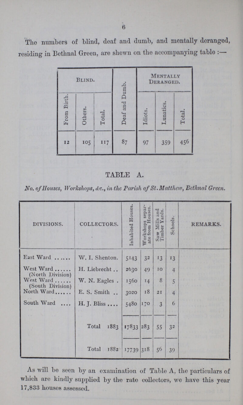 6 The numbers of blind, deaf and dumb, and mentally deranged, residing in Bethnal Green, are shewn on the accompanying table Blind. Deaf and Dumb. Mentally Deranged. From Birth. Others. Total. Idiots. Lunatics. Total. 12 105 117 87 97 359 456 TABLE A. No. of Houses, Workshops, &c., in the Parish of St. Matthew, Bethnal Green. DIVISIONS. COLLECTORS. Inhabited Houses. Workshops separ ate from Houses. Saw Mills and Timber Yards. Schools. REMARKS. East Ward W. I. Shenton. 5143 32 13 13 West Ward (North Division) H. Liebrecht 2630 49 10 4 West Ward (South Division) W. N. Eagles 1560 14 8 5 North Ward E. S. Smith 3020 18 21 4 Southward H. J. Bliss 5480 170 3 6 Total 1883 17833 283 55 32 Total 1882 17739 318 56 39 As will be seen by an examination of Table A, the particulars of which are kindly supplied by the rate collectors, we have this year 17,833 houses assessed.