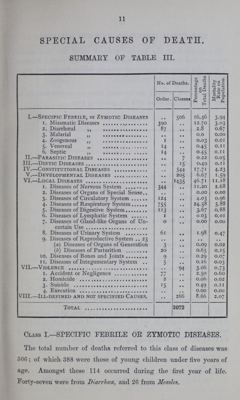 11 SPECIAL CAUSES OF DEATH, SUMMARY OF TABLE III. No. of Deaths. Percentage on Total Deaths Mortality Rate on Population. Order. Classes I.—Specific Febrile, or Zymotic Diseases .. 506 16.46 3.94 1. Miasmatic Diseases 390 .. 12.70 3.03 2. Diarrhœal 87 .. 2.8 0.67 3. Malarial „ .. .. o.o 0.00 4. Zoogenous „ 1 .. 0.03 0.01 5. Venereal „ 14 .. 0.45 0.11 6. Septic „ 14 .. 0.45 0.11 II.—Parasitic Diseases .. 7 0.22 0.05 111.—Dietic Diseases .. 15 0.49 0.11 IV.—Constitutional Diseases .. 544 17.71 4.23 V.—Developmental Diseases .. 205 6.67 1.59 VI.—Local Diseases .. 1435 46.71 11.18 1. Diseases of Nervous System 344 .. 11.20 2.68 2. Diseases of Organs of Special Sense .. .. 0.00 0.00 3. Diseases of Circulatory System 124 .. 4.03 0.96 4. Diseases of Respiratory System 755 .. 24.58 5.88 5. Diseases of Digestive System 113 .. 3.67 0.88 b. Diseases of Lymphatic System 1 .. 0.03 0.01 7. Diseases of Gland-like Organs of Un certain Use 0 .. 0.00 0.00 8. Diseases of Urinary System 61 .. 1.98 0.47 9. Diseases of Reproductive System 23 .. .. .. .. (a) Diseases of Organs of Generation 3 .. 0.09 0.02 (b) Diseases of Parturition 20 .. 0.65 o.15 10. Diseases of Bones and Joints 9 .. 0.29 0.07 11. Diseases of Integumentary System 5 .. 0.16 0.03 VII.—Violence .. 94 3.06 0.73 1. Accident or Negligence 77 .. 2.50 0.60 2. Homicide 2 .. 0.06 0.02 3. Suicide 15 .. 0.49 0.11 4. Execution .. .. 0.00 0.00 VIII.—Ill-defined and not specified Causes. .. 266 8.66 2.07 Total 3072 CLASS I.—SPECIFIC FEBRILE OR ZYMOTIC DISEASES. The total number of deaths referred to this class of diseases was 506; of winch 388 were those of young children under five years of age. Amongst these 114 occurred during the first year of life. Forty-seven were from Diarrhœa, and 26 from Measles.