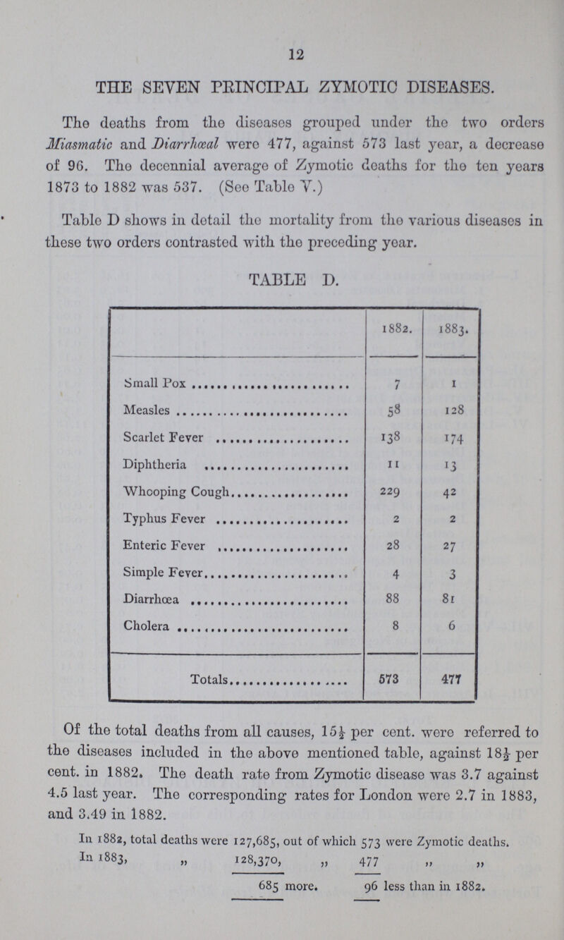 12 THE SEVEN PRINCIPAL ZYMOTIC DISEASES. The deaths from the diseasos grouped under the two orders Miasmatic and Diarrhœal were 477, against 573 last year, a decrease of 96. The decennial average of Zymotic deaths for the ten years 1873 to 1882 was 537. (See Table V.) Table D shows in detail the mortality from the various diseases in these two orders contrasted with the preceding year. TABLE D. 1882. 1883. Small Pox 7 1 Measles 58 128 Scarlet Fever 138 174 Diphtheria 11 13 Whooping Cough 229 42 Typhus Fever 2 2 Enteric Fever 28 27 Simple Fever 4 3 Diarrhœa 88 81 Cholera 8 6 Totals 573 477 Of the total deaths from all causes, 15½ per cent. were referred to the diseases included in the above mentioned table, against 18½ per cent. in 1882. The death rate from Zymotic disease was 3.7 against 4.5 last year. The corresponding rates for London wore 2.7 in 1883, and 3.49 in 1882. In 1882, total deaths were 127,685, out of which 573 were Zymotic deaths. In l883, „ 128,370, „ 477 „ „ 685 more. 96 less than in 1882.