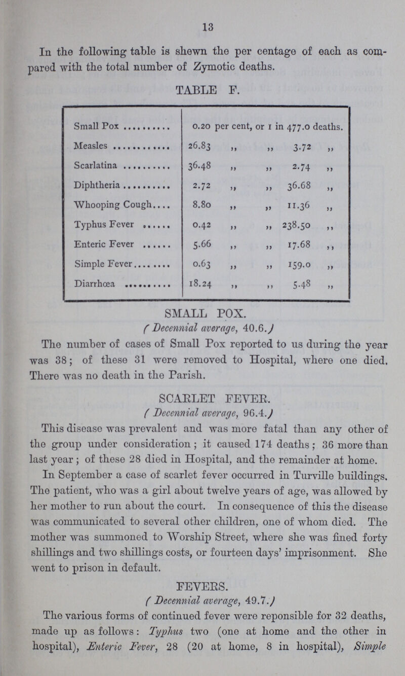 13 In the following table is shewn the per centage of each as com pared with the total number of Zymotic deaths. TABLE F. Small Pox 0.20 per cent, or I in 477.0 deaths. Measles 26.83 ,, „ 3.72 „ Scarlatina 36.48 „ „ 2.74 „ Diphtheria 2.72 „ „ 36.68 „ Whooping Cough 8.80 „ „ 11.36 „ Typhus Fever 042 „ „ 238.50 „ Enteric Fever 5.66 „ „ 17.68 ,, Simple Fever 0.63 „ „ 159.0 „ Diarrhœa 18.24 „ „ 5.48 „ SMALL POX. (Decennial average, 40.6.) The number of cases of Small Pox reported to us during the year was 38; of these 31 were removed to Hospital, where one died. There was no death in the Parish. SCARLET FEVER. (Decennial average, 96.4.) This disease was prevalent and was more fatal than any other of the group under consideration; it caused 174 deaths; 36 more than last year; of these 28 died in Hospital, and the remainder at home. In September a case of scarlet fever occurred in Turville buildings. The patient, who was a girl about twelve years of age, was allowed by her mother to run about the court. In consequence of this the disease was communicated to several other children, one of whom died. The mother was summoned to Worship Street, where she was fined forty shillings and two shillings costs, or fourteen days' imprisonment. She went to prison in default. FEVERS. ( Decennial average, 49.7.) The various forms of continued fever were reponsible for 32 deaths, made up as follows: Typhus two (one at home and the other in hospital), Enteric Fever, 28 (20 at home, 8 in hospital), Simple