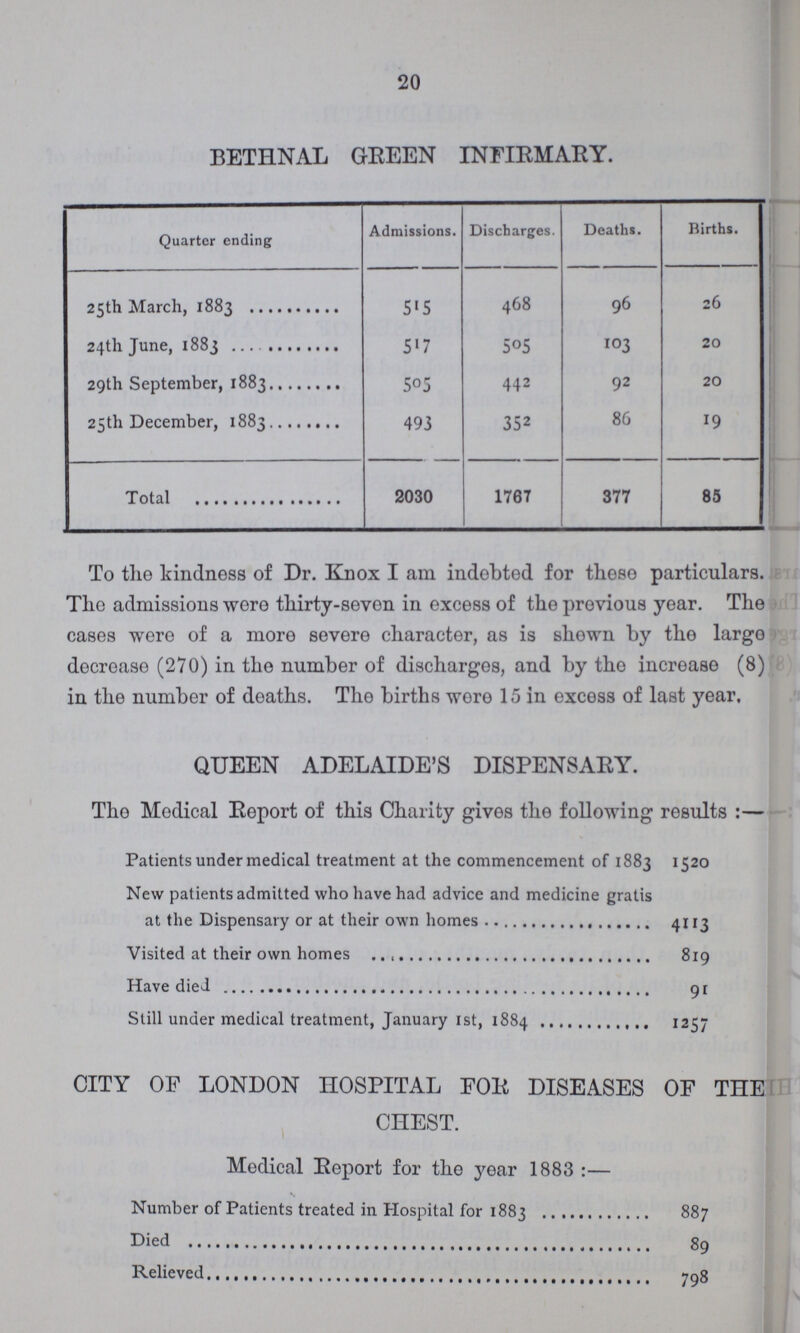 20 BETHNAL GREEN INFIRMARY. Quarter ending Admissions. Discharges. Deaths. Births. 25th March, 1883 515 468 96 26 24th June, 1883 517 505 103 20 29th September, 1883 505 442 92 20 25th December, 1883 493 352 86 19 Total 2030 1767 377 85 To the kindness of Dr. Knox I am indebted for these particulars. The admissions were thirty-seven in excess of the previous year. The cases were of a more severe character, as is shewn by the largo decrease (270) in the number of discharges, and by the increase (8) in the number of deaths. The births wore 15 in excess of last year, QUEEN ADELAIDE'S DISPENSARY. The Medical Report of this Charity gives the following results:— Patients under medical treatment at the commencement of 1883 1520 New patients admitted who have had advice and medicine gratis at the Dispensary or at their own homes 4113 Visited at their own homes 819 Have died 91 Still under medical treatment, January 1st, 1884 1257 CITY OF LONDON HOSPITAL FOR DISEASES OF THE CHEST. Medical Report for the year 1883:— Number of Patients treated in Hospital for 1883 887 Died 89 Relieved 798