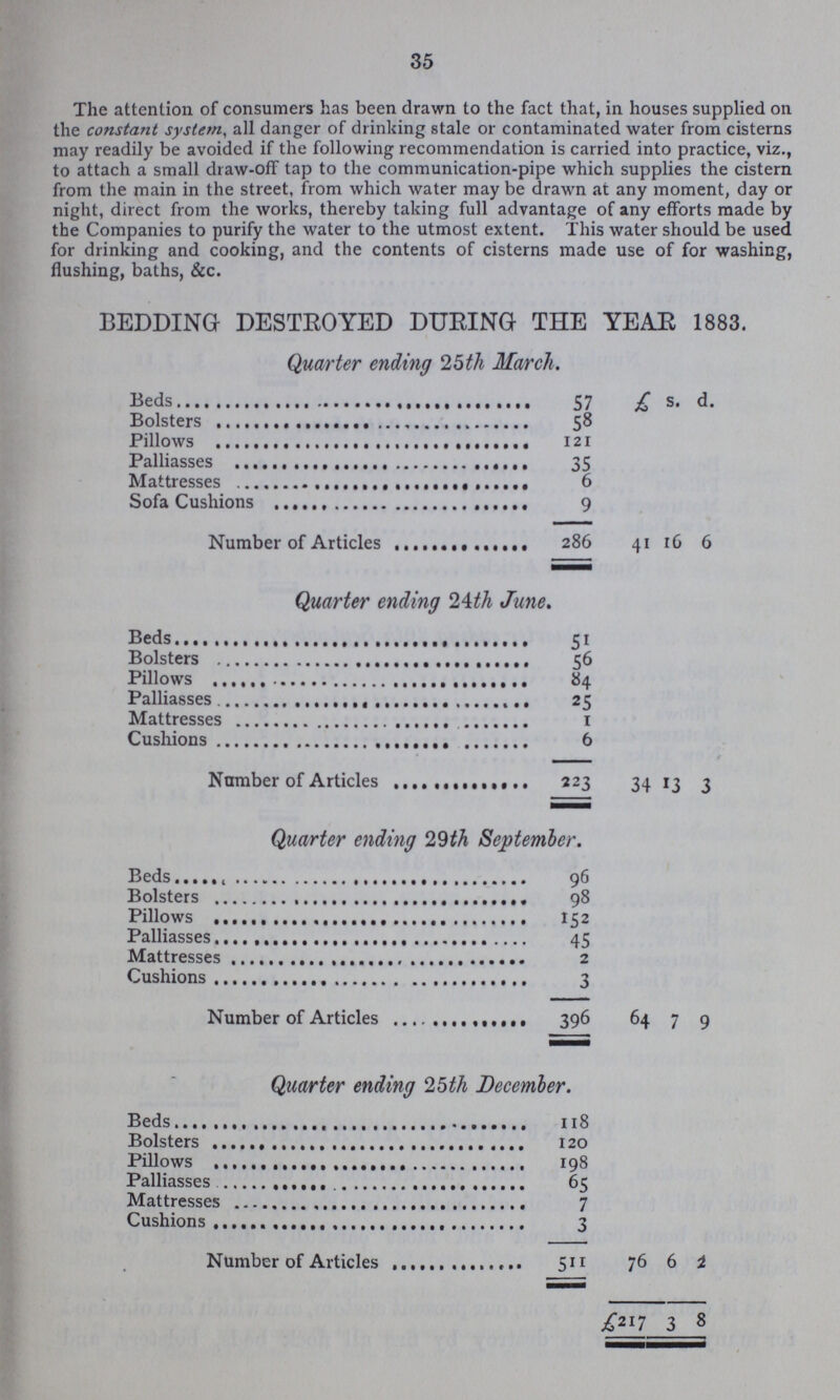 35 The attention of consumers has been drawn to the fact that, in houses supplied on the constant system, all danger of drinking stale or contaminated water from cisterns may readily be avoided if the following recommendation is carried into practice, viz., to attach a small draw-off tap to the communication-pipe which supplies the cistern from the main in the street, from which water may be drawn at any moment, day or night, direct from the works, thereby taking full advantage of any efforts made by the Companies to purify the water to the utmost extent. This water should be used for drinking and cooking, and the contents of cisterns made use of for washing, flushing, baths, &c. BEDDING DESTROYED DURING THE YEAR 1883. Quarter ending 25 th March. Beds 57 £ s. d. Bolsters 58 Pillows 121 Palliasses 35 Mattresses 6 Sofa Cushions 9 Number of Articles 286 41 16 6 Quarter ending 24th June. Beds 51 Bolsters 56 Pillows 84 Palliasses 25 Mattresses 1 Cushions 6 Number of Articles 223 34 13 3 Quarter ending 29th September. Beds 96 Bolsters 98 Pillows 152 Palliasse 45 Mattresses 2 Cushions 3 Number of Articles 396 64 7 9 Quarter ending 2 5 th December. Beds 118 Bolsters 120 Pillows 198 Palliasses 65 Mattresses 7 Cushions 3 Number of Articles 511 76 6 2 £217 3 8