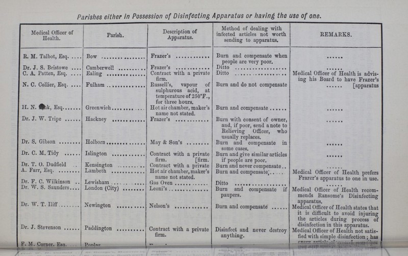Parishes either in Possession of Disinfecting Apparatus or having the use of one. Medical Officer of Health. Parish. Description of Apparatus. Method of dealing with infected articles not worth sending to apparatus. REMARKS. R. M. Talbot, Esq Bow Frazer's Burn and compensate when people are very poor. ... Dr. J. S. Bristowe Camberwell Frazer's Ditto ... C. A. Patten, Esq Ealing Contract with a private firm. Ditto Medical Officer of Health is advis ing his Board to have Frazer's N. C. Collier, Esq Fulham Russell's, vapour of sulphurous acid, at temperature of 250°F., for three hours. Burn and do not compensate ... [apparatus H. N. pink, Esq Greenwich Hot air chamber, maker's name not stated. Burn and compensate ... Dr. J. W. Tripe Hackney Frazer's Burn with consent of owner, and, if poor, send a note to Relieving Officer, who usually replaces ... Dr. S. Gibson Holborn May & Son's Burn and compensate in some cases. ... Dr. C. M. Tidy Islington Contract with a private firm. [firm. Burn and give similar articles if people are poor. ... Dr. T. O. Dudfield Kensington Contract with a private Hot air chamber, maker's name not stated. Burn and never compensate ... A. Farr, Esq Lambeth Burn and compensate Medical Officer of Health prefers Frazer's apparatus to one in use. Dr. F. C. Wilkinson Lewisham Gas Oven Ditto ... Dr. W. S. Saunders London (City) Leoni's Burn and compensate if paupers. Medical Officer of Health recom mends Ransome's Disinfecting apparatus. Dr. W. T. Iliff Newington Nelson's Burn and compensate Medical Officer of Health states that it is difficult to avoid injuring the articles during process of disinfection in this apparatus. Dr. J. Stevenson paddington Contract with a private firm. Disinfect and never destroy anything. Medical Officer of Health not satis fied with simple disinfection; has F. M. Corner. Esq po??? ??? ??? ???