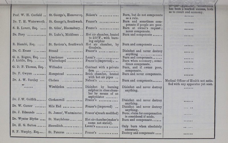has been a marked success, both as to result and economy. Prof. W. H. Corfield St. George's, Hanover sq. Nelson's Burn, but do not compensate as a rule. ... Dr. T. H. Water worth St. George's, Southwark. Frazer's Burn and sometimes com pensate if people are poor. ... S. It. Lovett, Esq. St. Giles', Bloomsbury Frazer's Burn at owner's request; never compensate. ... Dr. Pavy St. Luke's, Middlesex Hot air chamber, heated to 250°F., with burn ing sulphur Burn and compensate ... R. Bianchi, Esq. St. Saviour's, Southwark Hot air chamber, by Goodwin. Burn and compensate ... Dr. C. Evans Strand Frazer's Disinfect and never destroy anything ... G. A. Rogers, Esq Limehouse Leoni's Burn and compensate ... J. Liddle, Esq. Whitechapel Frazer's (improved) Burn when necessary ; some times compensate. ... G. D. P. Thomas, Esq. Willesden Contract with a private Burn, and if owner poor, compensate. ... Dr. F. Gwynn Hampstead Brick chamber, heated with hot air pipes Burn and never compensate. ... Dr. A. W. Barclay Chelsea Nelson's Burn and compensate Medical Officer of Health not satis fied with any apparatus yet seen. ... Wimbledon Disinfect by burning sulphur in close cham ber by means of an asphyxiator Disinfect and never destroy anything. ... Dr. J. W. Griffith Clerkenwell Frazer's Disinfect and never destroy anything. ... Dr. W. Corner Mile End Frazer's (improved) Disinfect and never destroy anything. ... Dr. J. Edmunds St. James', Westminster. Frazer's(much modified) Burn; claim for compensation is considered if made. ... Dr. Wynter Blythe St. Marylebone Hot air chamber(maker's name not stated). Burn and compensate ... Dr. H. G. Sutton Shoreditch Leoni's Only burn when absolutely necessary. ... S. F. Murphy, Esq St. Pancras Frazer's Destroy and compensate ...