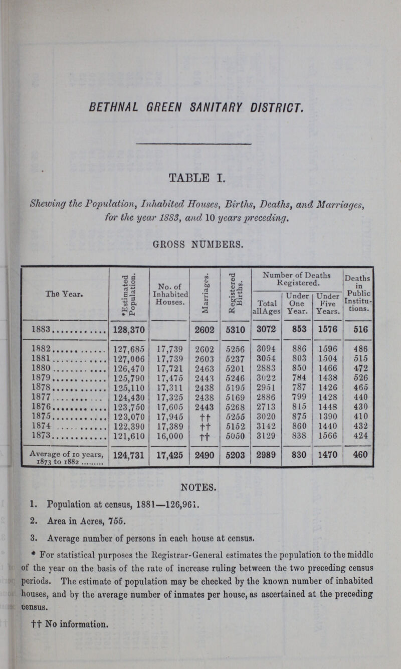 BETHNAL GREEN SANITARY DISTRICT. TABLE I. Shewing the Population, Inhabited Houses, Births, Deaths, and Marriages, for the year 1883, and 10 years preceding. GROSS NUMBERS. The Year. Estimated Population. No. of Inhabited Houses. Marriages. Registered Births. Number of Deaths Registered. Deaths in Public Institu tions. Total all Ages Under One Year. Under Five Years. 1883 128,370 2602 5310 3072 853 1576 516 1882 127,685 17,739 2602 5256 3094 886 1596 486 1881 127,006 17,739 2603 5237 3054 803 1504 515 1880 126,470 17,721 2463 5201 2883 850 1466 472 1879 125,790 17,475 2443 5246 3022 784 1438 526 1878 125,110 17,311 2438 5195 2951 787 1426 465 1877 1876 124,430 123,750 17,325 17,605 2438 2443 5169 5268 2886 2713 799 815 1428 1448 440 430 1875 123,070 17,945 †† 5255 3020 875 1390 410 1874 122,390 17,389 †† 5152 3142 860 1440 432 1873 121,610 16,000 †† 5050 3129 838 1566 424 Average of 10 years, 1873 to 1882 124,731 17,425 2490 5203 2989 830 1470 460 NOTES. 1. Population at census, 1881—126,961. 2. Area in Acres, 755. 3. Average number of persons in each house at census. *For statistical purposes the Registrar-General estimates the population to the middle of the year on the basis of the rate of increase ruling between the two preceding census periods. The estimate of population may be checked by the known number of inhabited houses, and by the average number of inmates per house, as ascertained at the preceding census. †† No information.