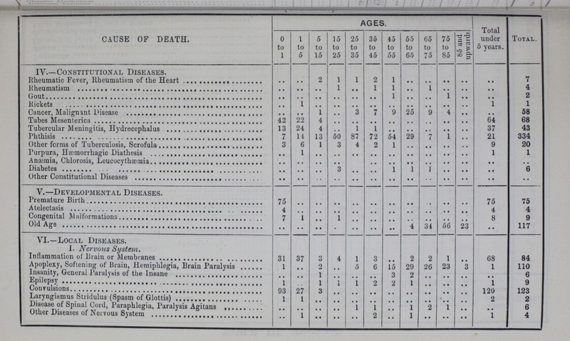 CAUSE OF DEATH. AGES. Total under 5 years. Total. 0 to 1 1 to 5 5 to 15 15 to 25 25 to 35 35 to 45 45 to 55 55 to 65 65 to 75 75 to 85 85 and upwards IV.—Constitutional Diseases. Rheumatic Fever, Rheumatism of the Heart .. •• 2 1 1 2 1 .. .. .. .. •• 7 Rheumatism •• •• 1 •• 1 1 .. 1 •• .. •• 4 Gout •• •• .. •• •• 1 •• •• 1 .. •• 2 Rickets .. 1 .. .. .. .. .. •• •• .. 1 1 Cancer, Malignant Disease .. •• 1 .. 3 7 9 25 9 4 .. .. 58 Tabes Mesenterica 4-2 22 4 .. •• •• •• •• .. •• 64 68 Tubercular Meningitis, Hydrocephalus 13 24 4 .. 1 1 •• .. .. •• .. 37 43 Phthisis 7 14 13 50 87 72 54 29 7 1 .. 21 334 Other forms of Tuberculosis, Scrofula 3 6 1 3 4 2 1 .. •• •• .. 9 20 Purpura, Hæmorrhagic Diathesis •• 1 .. .. .. .. .. .. .. .. .. 1 1 Anaemia, Chlorosis, Leucocythæmia .. .. .. .. .. .. .. .. .. .. .. •• .. Diabetes •• •• .. 3 •• •• 1 1 1 •• .. .. 6 Other Constitutional Diseases •• •• .. .. .. .. .. .. .. .. .. •• •• V.—Developmental Diseases. Premature Birth 75 .. .. .. .. .. .. .. .. .. .. 75 75 Atelectasis 4 .. •• •• •• •• •• •• .. .. .. 4 4 Congenital Malformations 7 1 .. 1 .. .. .. .. .. .. •• 8 9 Old Age •• •• .. .. •• •• •• 4 34 56 23 •• 117 VI.—Local Diseases. I. Nervous System. Inflammation of Brain or Membranes 31 37 3 4 1 3 .. 2 2 1 •• 68 84 Apoplexy, Softening of Brain, Hemiphlegia, Brain Paralysis 1 •• 2 •• 5 6 15 29 26 23 3 1 110 Insanity, General Paralysis of the Insane .. .. 1 .. .. .. 3 2 •• •• •• 6 Epilepsy 1 .. 1 1 1 2 2 1 .. •• .. 1 9 Convulsions 93 27 3 .. .. .. .. .. .. •• .. 120 123 Laryngismus Stridulus (Spasm of Glottis) 1 1 .. .. .. .. .. .. .. .. .. 2 2 Disease of Spinal Cord, Paraphlegia, Paralysis Agitans .. .. .. .. 1 1 .. 1 2 1 .. .. 6 Other Diseases of Nervous System .. 1 •• •• •• 2 •• 1 •• •• •• 1 4