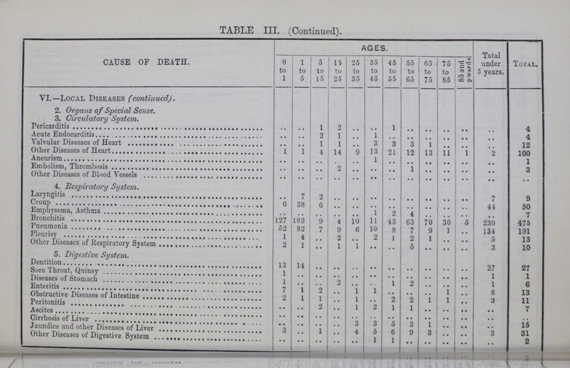 TABLE III. (Continued). CAUSE OF DEATH. AGES. Total under 5 years. Total. 0 to 1 1 to 5 5 to 15 15 to 25 25 to 35 35 to 45 45 to 55 55 to 65 65 to ** - 7o 75 to 85 85 and p wards VI.—Local Diseases (continued). 2. Organs of Special Sense. 3. Circulatory System. Pericarditis •• .. 1 2 .. .. 1 .. .. .. .. .. 4 Acute Endocarditis •• •• 2 1 .. 1 .. •• .. .. .. .. 4 Valvular Diseases of Heart •• •• 1 1 .. 3 3 3 1 .. .. .. 12 Other Diseases of Heart 1 1 4 14 9 13 21 12 13 11 1 2 100 Aneurism .. .. .. .. .. 1 •• .. .. .. .. .. 1 Embolism, Thrombosis .. .. .. 2 .. •• .. 1 .. .. .. .. 3 Other Diseases of Blood Vessels .. .. .. .. .. .. .. .. .. .. .. .. .. 4. Respiratory System. Laryngitis .. 7 2 .. .. .. .. .. .. .. .. 7 9 Croup 6 38 6 .. .. .. .. .. .. .. .. 44 50 Emphysema, Asthma .. .. .. .. .. 1 2 4 .. •• .. .. 7 Bronchitis 127 103 9 4 10 11 43 63 70 30 5 230 475 Pneumonia 52 82 7 9 6 10 8 7 9 1 .. 134 191 Pleurisy 1 4 .. 2 .. 2 1 2 1 .. .. 5 13 Other Diseases of Respiratory System 2 1 •• 1 .. •• .. 5 .. •• .. 3 10 5. Digestive System. Dentition 13 14 .. .. .. .. .. .. .. .. .. 27 27 Sore Throat, Qninsy 1 .. .. .. •• .. •• •• •• .. .. 1 1 Diseases of Stomach 1 .. .. 2 •• .. 1 2 •• •• •• l 1 Enteritis 7 1 2 .. 1 1 .. .. .. 1 .. 8 13 Obstructive Diseases of Intestine 2 1 1 1 .. 2 2 1 1 .. 3 11 Peritonitis .. .. 2 .. 1 2 l 1 .. .. .. .. 7 Ascites .. .. .. .. .. .. .. .. •• • • .. •• .. Cirrhosis of Liver .. .. .. .. 3 3 5 3 1 .. .. •• 15 Jaundice and other Diseases of Liver 3 .. 1 .. 4 5 6 9 3 .. .. 3 31 Other Diseases of Digestive System •• • • .. .. .. 1 1 .. •• .. •• •• 2