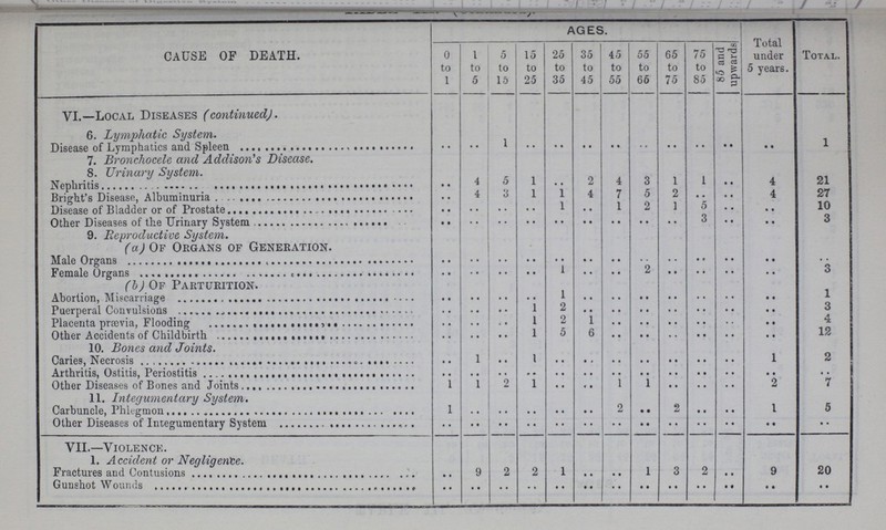 CAUSE OF DEATH. AGES. Total under 5 years. Total. 0 to 1 1 to 5 5 to 15 15 to 25 25 to 35 35 to 45 45 to 55 55 to 65 65 to 75 75 to 85 85 and upwards VI.—Local Diseases (continued). 6. Lymphatic System. Disease of Lymphatics and Spleen .. •• 1 .. .. .. •• •• .. 1 7. Bronchocele and Addison's Disease. 8. Urinary System. Nephritis •• 4 5 1 2 4 3 1 1 •• 4 21 Bright's Disease, Albuminuria .. 4 3 1 1 4 7 5 2 .. •• 4 27 Disease of Bladder or of Prostate •• .. .. •• 1 •• 1 2 1 5 •• •• 10 Other Diseases of the Urinary System •• .. .. •• •• •• •• •• .. 3 .. •• 3 9. Reproductive System. (a) Of Organs of Generation. Male Organs •• .. .. •• •• •• •• .. .. .. •• •• .. Female Organs •• .. •• •• 1 .. •• 2 •• •• •• •• 3 (b) Of Parturition. Abortion, Miscarriage •• •• •• •• 1 .. •• •• •• .. •• .. 1 Puerperal Convulsions .. .. .. 1 2 .. .. .. .. .. .. .. 3 Placenta prævia, Flooding .. .. .. 1 2 1 .. .. .. .. .. .. 4 Other accident of childbirth .. .. .. 1 5 6 .. .. .. .. .. .. 12 10. Bones and Joints. Caries, Necrosis .. 1 •• 1 •• .. .. •• •• •• .. 1 2 Arthritis, Ostitis, Periostitis •• .. .. .. •• •• .. •• •• •• .. •• .. Other Diseases of Bones and Joints 1 1 2 1 •• .. 1 1 •• •• •• 2 7 11. Integumentary System. Carbuncle, Phlegmon 1 .. .. •• •• •• 2 •• 2 •• •• 1 5 Other Diseases of Integumentary System •• •• •• •• .. •• •• •• •• .. •• •• •• VII.—Violence. 1. Accident or Negligence. Fractures and Contusions •• 9 2 2 1 •• •• 1 3 2 •• 9 20 Gunshot Wounds •• •• .. •• •• •• •• •• •• •• •• •• ..