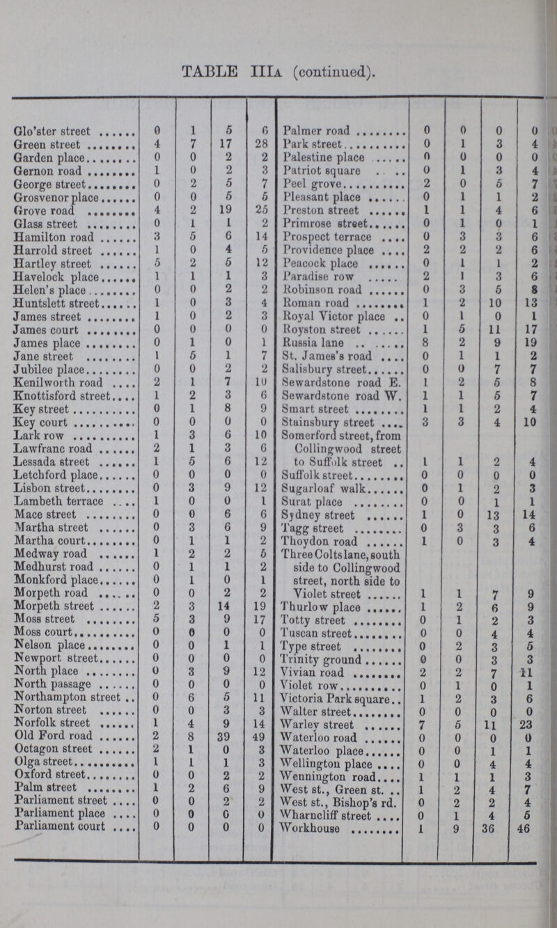 TABLE IIIa (continued). Glo'ster street 0 1 5 6 Palmer road 0 0 0 0 Green street 4 7 17 28 Park street 0 1 3 4 Garden place 0 0 2 2 Palestine place 0 0 0 0 Gernon road 1 0 2 3 Patriot square 0 1 3 4 George street 0 2 5 7 Peel grove 2 0 5 7 Grosvenor place 0 0 6 6 Pleasant place 0 1 1 2 Grove road 4 2 19 25 Preston street 1 1 4 6 Glass street 0 1 1 2 Primrose street 0 1 0 1 Hamilton road 3 5 6 14 Prospect terrace 0 3 3 6 Harrold street 1 0 4 5 Providence place 2 2 2 6 Hartley street 5 2 6 12 Peacock place 0 1 1 2 Havelock place 1 1 1 3 Paradise row 2 1 3 6 Helen's place 0 0 2 2 Robinson road 0 3 5 8 Huntslett street 1 0 3 4 Roman road 1 2 10 13 James street 1 0 2 3 Royal Victor place 0 I 0 I James court 0 0 0 0 Royston street 1 5 11 17 James place 0 1 0 1 Russia lane 8 2 9 19 Jane street 1 5 1 7 St. James's road 0 1 1 2 Jubilee place 0 0 2 2 Salisbury street 0 0 7 7 Kenilworth road 2 1 7 10 Sewardstone road E. 1 2 5 8 Knottisford street 1 2 3 6 Sewardstone road W. 1 1 5 7 Key street 0 1 8 9 Smart street 1 1 2 4 Key court 0 0 0 0 Stainsbury street 3 3 4 10 Lark row 1 3 6 10 Somerford street, from Collingwood street to Suffolk street 1 1 2 4 Lawfranc road 2 1 3 6 Lessada street 1 5 6 12 Letch ford place 0 0 0 0 Suffolk street 0 0 0 0 Lisbon street 0 3 9 12 Sugarloaf walk 0 1 2 3 Lambeth terrace 1 0 0 I Surat place 0 0 1 1 Mace street 0 0 6 6 Sydney street 1 0 13 14 Martha street 0 3 6 9 Tagg street 0 3 3 6 Martha court 0 1 1 2 Thoydon road 1 0 3 4 Medway road 1 2 2 6 Three Colts lane, south Medhurst road 0 1 1 2 side to Collingwood Monkford place 0 1 0 1 street, north side to Morpeth road 0 0 2 2 Violet street 1 1 7 9 Morpeth street 2 3 14 19 Thurlow place 1 2 6 9 Moss street 5 3 9 17 Totty street 0 1 2 3 Moss court 0 0 0 0 Tuscan street 0 0 4 4 Nelson place 0 0 1 1 Type street 0 2 3 5 Newport street 0 0 0 0 Trinity ground 0 0 3 3 North place 0 3 9 12 Vivian road 2 2 7 11 North passage 0 0 0 0 Violet row 0 1 0 1 Northampton street 0 6 5 11 Victoria Park square 1 2 3 6 Norton street 0 0 3 3 Walter street 0 0 0 0 Norfolk street 1 4 9 14 Warlev street 7 5 11 23 Old Ford road 2 8 39 49 Waterloo road 0 0 0 0 Octapon street 2 1 0 3 Waterloo place 0 0 1 1 Olga street 1 1 1 3 Wellington nlace o 0 4 4 Oxford street 0 0 2 2 Wennington road 1 1 1 3 Palm street 1 2 6 9 West st.. Green st 1 2 4 7 Parliament street 0 0 2 2 West st., Bishop's rd. 0 2 2 4 Parliament place 0 0 0 0 Wharncliff street 0 1 4 6 Parliament court 0 0 0 0 Workhouse 1 9 36 46