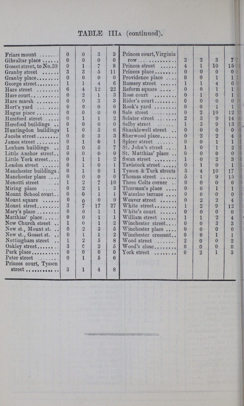 TABLE IIIa (continued). Friars mount 0 0 3 3 Princes court,Virginia row 2 2 3 7 Gibraltar place 0 0 0 0 Gosset street, to No.39 0 1 7 8 Princes street 4 1 10 15 Granby street 3 3 5 11 Princes place 0 0 0 0 Granby place 0 0 0 0 Providence place 0 0 1 1 George street 1 1 4 6 Ramsey street 1 1 4 6 Hare street 6 4 12 22 Reform square 0 0 1 1 Hare court 0 2 1 3 Rose court 0 1 0 1 Hare marsh 0 0 3 3 Rider's court 0 0 0 0 Hort's yard 0 0 0 0 Rook's yard 0 0 1 1 Hague place 0 0 0 0 Sale street 0 2 10 12 Hereford street 0 1 1 2 Sclater street 2 3 9 14 Hereford buildings 0 0 0 0 Selby street 1 3 9 13 Huntingdon buildings 1 0 5 6 Shacklewell street 0 0 0 0 Jacobs street 0 0 3 3 Sherwood place 0 2 2 4 James street 0 1 0 1 Spicer street 0 0 1 1 Lenham buildings 2 0 5 7 St. John's street 1 0 1 2 Little Anchor street 0 0 0 0 St. Matthias' place 0 0 0 0 Little York street 0 1 1 2 Swan street 1 0 2 3 London street 0 1 0 1 Tavistock street 0 1 0 1 Manchester buildings. 0 1 0 1 Tyssen & Turk streets 3 4 10 17 Manchester place 0 0 0 0 Thomas street 5 1 9 15 Menotti street 1 2 7 10 Three Colts corner 0 0 0 0 Miring place 0 2 1 3 Thurman's place 0 0 1 1 Mount School court 0 0 1 1 Waterloo terrace 0 0 0 0 Mount square 0 0 0 0 Weaver street 0 2 2 4 Mount street 3 7 17 27 White street 1 2 9 12 Mary's place 0 0 1 1 White's court 0 0 0 0 Matthias' place 0 0 1 1 William street 1 1 2 4 New Church street 1 0 1 2 Winchester street 0 0 3 3 New st., Mount st. 0 2 3 5 Winchester place 0 0 0 0 New st., Gosset st. 0 1 1 2 AVinchester crescent 0 0 1 1 Nottingham street 1 2 5 8 Wood street 2 0 0 2 Oakley street 3 0 2 5 Wood's close 0 0 0 0 Park place 0 0 0 0 York street 0 2 1 3 Peter street 0 1 5 6 Princes court, Tyssen street 3 1 4 8