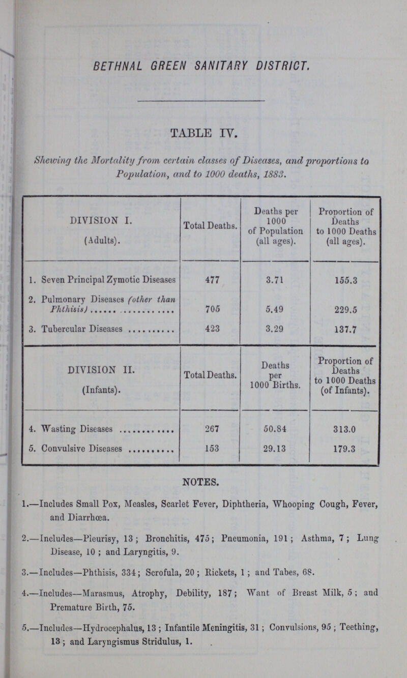 BETHNAL GREEN SANITARY DISTRICT. TABLE IV. Shelving the Mortality from certain classes of Diseases, and proportions to Population, and to 1000 deaths, 1883. DIVISION I. (Adults). Total Deaths. Deaths per 1000 of Population (all ages). Proportion of Deaths to 1000 Deaths (all ages). 1. Seven Principal Zymotic Diseases 477 3.71 155.3 2. Pulmonary Diseases (other than Phthisis) 705 5.49 229.5 3. Tubercular Diseases 423 3.29 137.7 DIVISION II. (Infants). Total Deaths. Deaths per 1000 Births. Proportion of Deaths to 1000 Deaths (of Infants). 4. Wasting Diseases 267 50.84 313.0 5. Convulsive Diseases 153 29.13 179.3 NOTES. 1.—Includes Small Pox, Measles, Scarlet Fever, Diphtheria, Whooping Cough, Fever, and Diarrhoea. 2.—Includes—Pleurisy, 13; Bronchitis, 475; Pneumonia, 191; Asthma, 7; Lung Disease, 10 ; and Laryngitis, 9. 3.—Includes—Phthisis, 334; Scrofula, 20; Rickets, 1; and Tabes, 68. 4.—Includes—Marasmus, Atrophy, Debility, 187; Want of Breast Milk, 5 ; and Premature Birth, 75. 5.—Includes—Hydrocephalus, 13; Infantile Meningitis, 31 ; Convulsions, 95 ; Teething, 13; and Laryngismus Stridulus, 1.