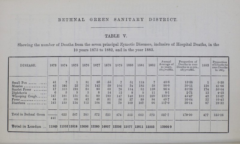 BETHNAL GREEN SANITARY DISTRICT. TABLE V. Shewing the number of Deaths from the seven principal Zymotic Diseases, inclusive of Hospital Deaths, in the 10 years 1873 to 1882, and in the year 1883. DISEASE. 1873 1874 1875 1876 1877 1878 1879 1880 1881 1882 Annual Average of 10 years, 1873—1882. Proportion of Deaths to 1000 Deaths in 10yrs., 1873—1882. 1883 Proportion of Deaths to 1000 Deaths in 1883. Small Pox 41 7 1 31 88 55 7 51 118 7 40.6 13.58 1 0.30 Measles 43 192 25 56 142 59 106 34 185 58 90.0 30.11 128 41.66 Scarlet Fever 17 103 193 80 93 68 76 114 82 138 96.4 32.25 174 50.64 Diphtheria 6 5 5 3 8 14 12 8 9 11 8.1 2.71 13 4.23 Whooping Cough 147 101 151 61 89 192 147 140 102 229 135.9 45.47 42 13.67 Fever 44 58 68 42 48 51 56 37 59 34 49.7 16.64 32 10.42 Diarrhœa 143 159 124 112 104 S6 70 169 107 96 117.0 39.14 87 28.32 Total in Bethnal Green 441 625 567 385 572 525 474 553 662 573 537.7 179.90 477 155.26 Total in London 11549 11352 13518 12696 12380 14857 12256 13577 13811 13553 129649