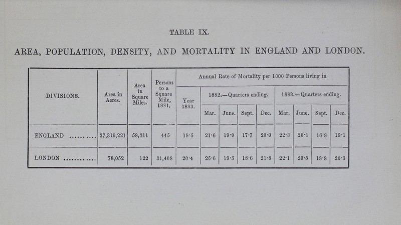 TABLE IX. AREA, POPULATION, DENSITY, AND MORTALITY IN ENGLAND AND LONDON. DIVISIONS. Area in Acres. Area in Square Miles. Persons to a Square Mile, 1831. Annual Rate of Mortality per 1000 Persons living in Year 1883. 1882.—Quarters ending. 1883.—Quarters ending. Mar. June. Sept. Dec. Mar. June. Sept. Dec. ENGLAND 37,319,221 58,311 445 19.5 21.6 19.0 17.7 20.0 22.3 20.1 16.8 19.1 LONDON 78,052 122 31,408 20.4 25.6 19.5 18.6 21.8 22.1 20.5 18.8 20.3