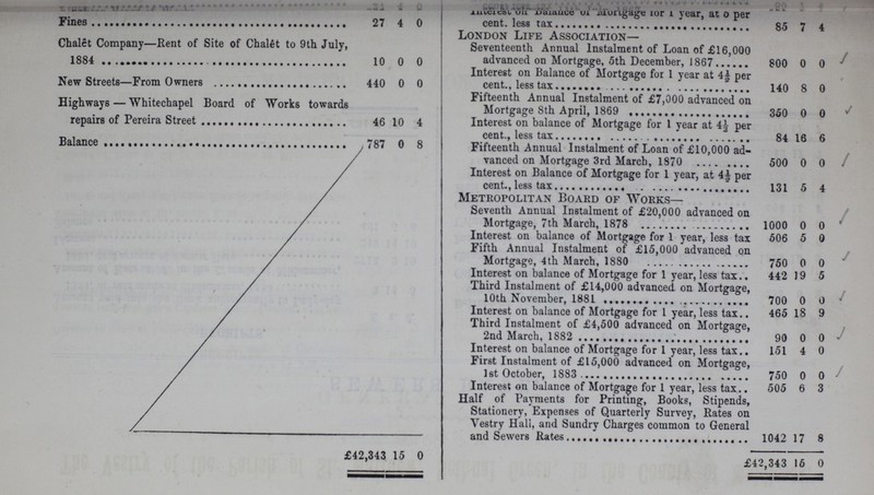 Fines 27 4 0 Interest on Balance of mortgage for 1 year at 5 per cent. less tax 85 7 4 London Life Association— Chalet Company—Rent of Site of Chalet to 9th July 1884 10 0 0 Seventeenth Annual Instalment of Loan of £16,000 advanced on Mortgage, 5th December, 1867 800 0 0 New Streets—From Owners 440 0 0 Interest on Balance of Mortgage for 1 year at 4½ per cent., less tax 140 8 0 Highways- Whitechapel Board of Works towards repairs of Pereira Street 46 10 4 Fifteenth Annual Instalment of £7,000 advanced on Mortgage 8th April, 1869 350 0 0 Interest on balance of Mortgage for 1 year at 4½ per cent., less tax 84 16 6 Balance 787 0 8 Fifteenth Annual Instalment of Loan of £10,000 ad vanced on Mortgage 3rd March, 1870 500 0 0 Interest on Balance of Mortgage for 1 year, at 4½ per cent., less tax 131 5 4 Metropolitan Board of Works— Seventh Annual Instalment of £20,000 advanced on Mortgage, 7th March, 1878 1000 0 0 Interest on Balance of Mortgage for 1 year, less tax 506 5 0 Fifth Annual Instalment of £15,000 advanced on Mortgage, 4th March, 1880 750 0 0 Interest on balance of Mortgage for 1 year, less tax 442 19 5 Third Instalment of £14,000 advanced on Mortgage, 10th November, 1881 700 0 0 Interest on balance of Mortage for 1 year, less tax 151 4 0 First Instalment of £15,000 advanced on Mortgage, 1st October, 1883 750 0 0 Interest on balance of Mortgage for 1 year, less tax 151 4 0 First Instalment of £15,000 advanced on Mortgage, 1st October, 1883 750 0 0 Interest on balance of Mortgage for 1 year, less tax.. 505 6 3 Half of Payments for Printing, Books, Stipends, Stationery, Expenses of Quarterly Survey, Bates on Vestry Hall, and Sundry Charges common to General and Sewers Rates 1042 17 8 £42,343 15 0 £42,343 16 0