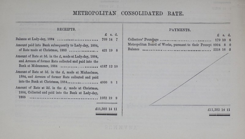 METROPOLITAN CONSOLIDATED RATE. RECEIPTS. PAYMENTS. £ s. d. £ 8. d. Balance at Lady-day, 1884 709 14 7 Collectors' Poundage 179 10 6 Amount paid into Bank subsequently to Lady-day, 1884, of Rate made at Christmas, 1883 421 19 8 Metropolitan Board of Works, pursuant to their Precept 8904 8 0 Balance 2218 16 5 Amount of Rate at 3d. in the £, made at Lady-day, 1884, and Arrears of former Rate collected and paid into the Bank at Midsummer, 1884 4187 12 10 Amount of Rate at 3d. in the £, made at Michaelmas, 1884, and Arrears of former Rate collected and paid into the Bank at Christmas, 1884 4000 8 1 Amount of Rate at 2d. in the £, made at Christmas, 1884, Collected and paid into the Bank at Lady-day, 1885 1982 19 9 £11,302 14 11 £11,302 14 11