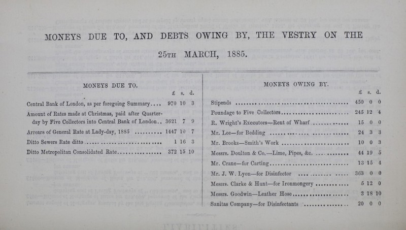 MONEYS DUE TO, AND DEBTS OWING BY, THE VESTRY ON THE 25TH MARCH, 1885. MONEYS DUE TO. MONEYS OWING BY. £ s. d. £ s. d. Central Bank of London, as per foregoing Summary 970 10 3 Stipends 450 0 0 Amount of Rates made at Christmas, paid after Quarter day by Five Collectors into Central Bank of London 3621 7 9 Poundage to Five Collectors 245 12 4 R. Wright's Executors—Rent of Wharf 15 0 0 Arrears of General Rate at Lady-day, 1885 1447 10 7 Mr. Lee—for Bedding 24 3 3 Ditto Sewers Rate ditto 1 16 3 Mr. Brooks—Smith's Work 10 0 3 Ditto Metropolitan Consolidated Rate 372 15 10 Messrs. Doulton & Co.—Lime, Pipes, &c 44 19 5 Mr. Crane—for Carting 13 15 4 Mr. J. W. Lyon—for Disinfector 363 0 0 Messrs. Clarke & Hunt—for Ironmongery 5 12 0 Messrs. Goodwin—Leather Hose 3 18 10 Sanitas Company—for Disinfectants 20 0 0