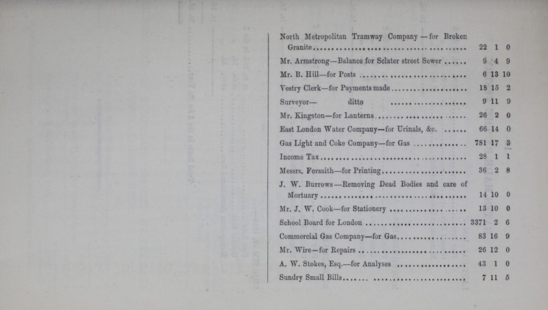 North Metropolitan Tramway Company—for Broken Granite 22 1 0 Mr. Armstrong—Balance for Sclater street Sewer 9 4 9 Mr. B. Hill—for Posts 6 13 10 Vestry Clerk—for Payments made 18 15 2 Surveyor— ditto 9 11 9 Mr. Kingston—for Lanterns 26 2 0 East London Water Company—for Urinals, &c. 66 14 0 Gas Light and Coke Company—for Gas 781 17 3 Income Tax 28 1 1 Messrs. Forsaith—for Printing 36 2 8 J. W. Burrows—Removing Dead Bodies and care of Mortuary 14 10 0 Mr. J. W. Cook—for Stationery 13 10 0 School Board for London 3371 2 6 Commercial Gas Company—for Gas 83 16 9 Mr. Wire—for Repairs 26 12 0 A. W. Stokes, Esq.—for Analyses 43 1 0 Sundry Small Bills 7 11 5