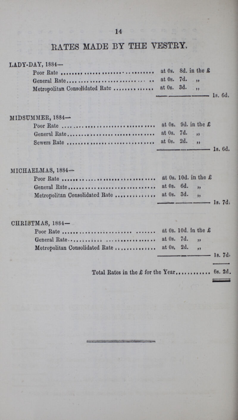14 RATES MADE BY THE VESTRY. LADY-DAY, 1884— Poor Rate at 0s. 8d. in the £ General Rate at 0s. 7d. „ Metropolitan Consolidated Rate at 0s. 3d. „ 1s. 6d. MIDSUMMER, 1884- Poor Rate at 0s. 9d. in the £ General Rate at 0s. 7d. „ Sewers Rate at 0s. 2d. „ 1s. 6d. MICHAELMAS, 1884— Poor Rate at 0s. 10d. in the £ General Rate at 0s. 6d. ,, Metropolitan Consolidated Rate at 0s. 3d. 1s. 7d; CHRI3TMAS, 1884— Poor Rate at 0s. 10d. In the £ General Rate at 0s. 7d. „ Metropolitan Consolidated Rate at 0s. 2d. ,, 1s. 7d. Total Rates in the £ for the Year 6s. 2d.
