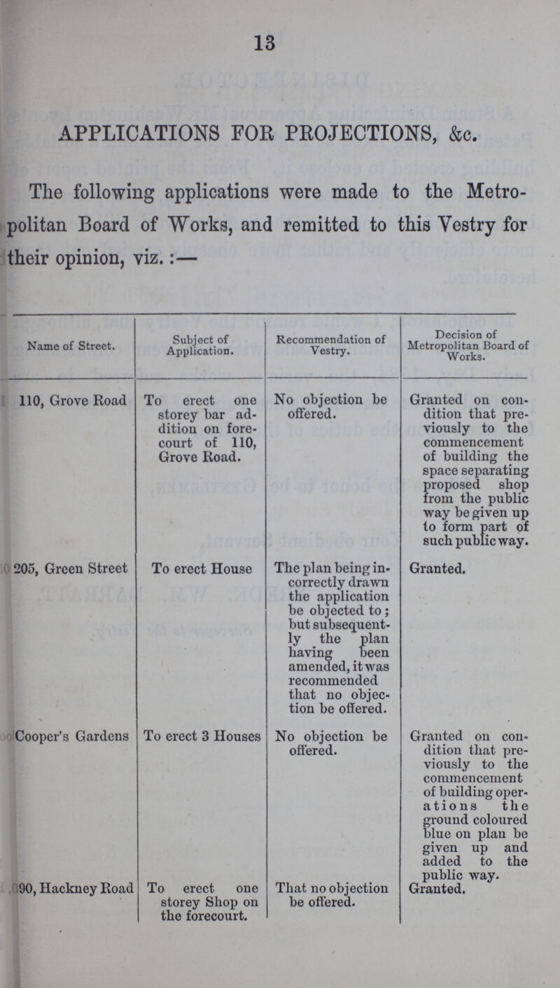 13 APPLICATIONS FOR PROJECTIONS, &c. The following applications were made to the Metro politan Board of Works, and remitted to this Vestry for their opinion, viz.:— Name of Street. Subject of Application. Recommendation of Vestry. Decision of Metropolitan Board of Works. 110, Grove Road To erect one storey bar ad dition on fore court of 110, Grove Road. No objection be offered. Granted on con dition that pre viously to the commencement of building the space separating proposed shop from the public way be given up to form part of such public way. 205, Green Street To erect House The plan being in correctly drawn the application be objected to; but subsequent ly the plan having been amended, it was recommended that no objec tion be offered. Granted. Cooper's Gardens To erect 3 Houses No objection be offered. Granted on con dition that pre viously to the commencement of building oper ations the ground coloured blue on plan be given up and added to the public way. 90, Hackney Road To erect one storey Shop on the forecourt. That no objection be offered. Granted.
