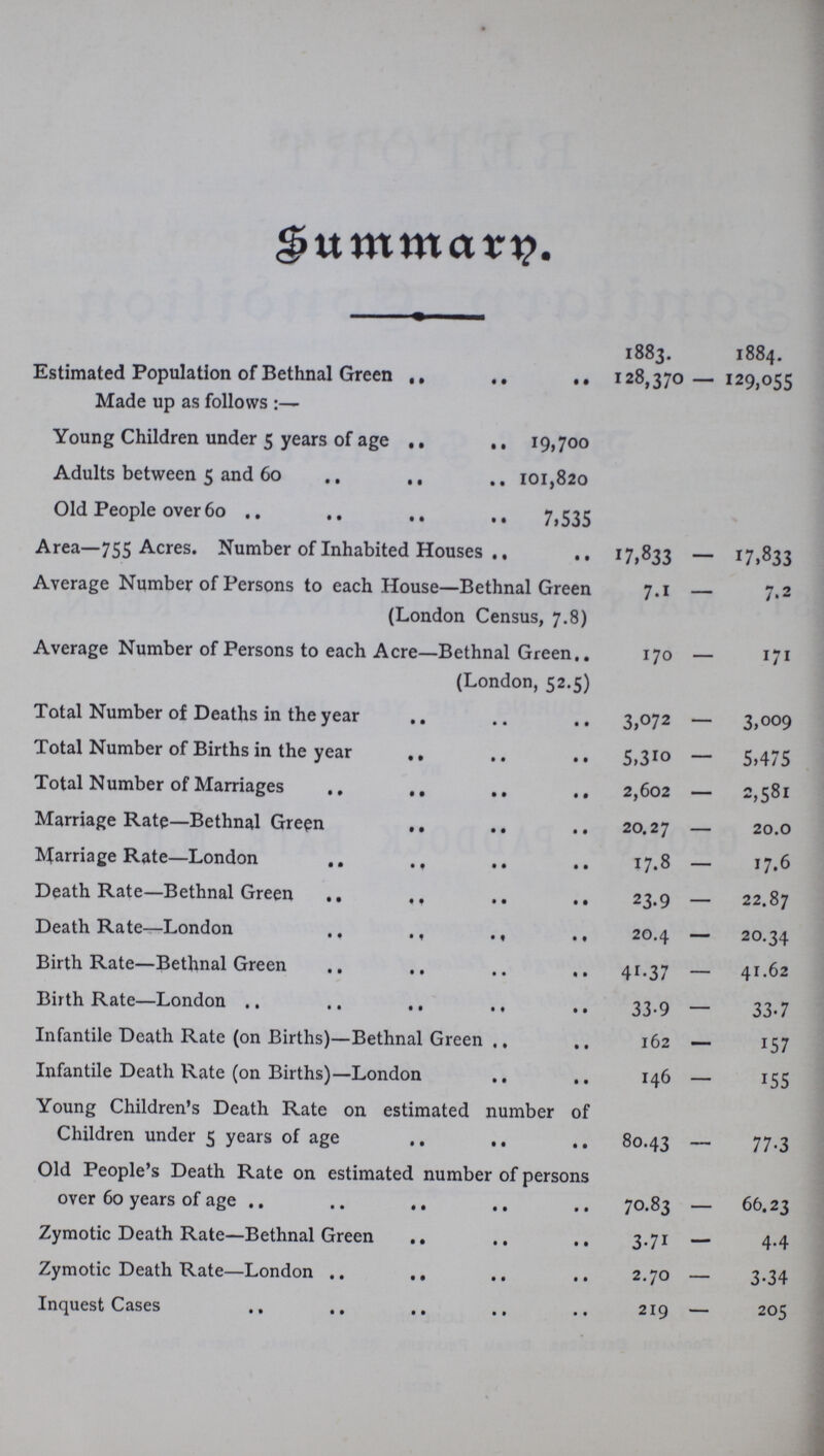 summary. 1883. 1884. Estimated Population of Bethnal Green 128,370 — 129,055 Made up as follows :— Young Children under 5 years of age 19,700 Adults between 5 and 60 101,820 Old People over 60 7,535 Area—755 Acres. Number of Inhabited Houses 17,833 — 17,833 Average Number of Persons to each House—Bethnal Green (London Census, 7.8) 7.1 — 7.2 Average Number of Persons to each Acre—Bethnal Green (London, 52.5) 170 ■— 171 Total Number of Deaths in the year 3,072 — 3,009 Total Number of Births in the year ., 5,3io — 5,475 Total Number of Marriages 2,602 — 2581 Marriage Rate—Bethnal Green 20.27 — 20.0 Marriage Rate—London 17.8 — 17.6 Death Rate—Bethnal Green 23.9 — 22.87 Death Rate—London 20.4 — 20.34 Birth Rate—Bethnal Green 41.37 — 41.62 Birth Rate—London 33.9 — 33.7 Infantile Death Rate (on Births)—Bethnal Green 162 — 157 Infantile Death Rate (on Births)—London 146 — 155 Young Children's Death Rate on estimated number of Children under 5 years of age 80.43 —— 77.3 Old People's Death Rate on estimated number of persons over 60 years of age 70.83 66.23 Zymotic Death Rate—Bethnal Green 3.71 — 4.4 Zymotic Death Rate—London 2.70 — 3.34 Inquest Cases 219 — 205