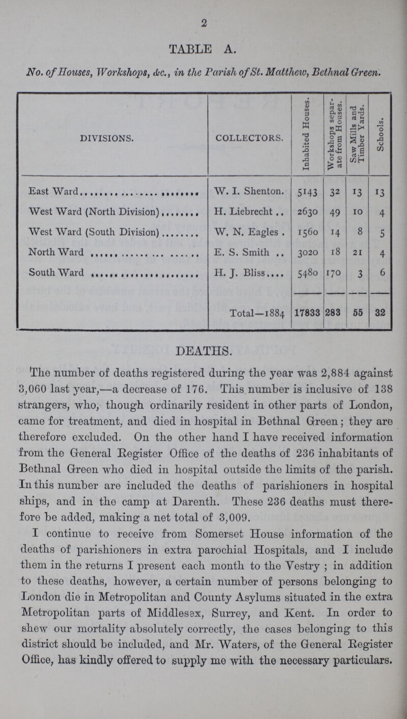 2 TABLE A. No. of Houses, Workshops, &c., in the Parish of St. Matthew, Bethnal Green. DIVISIONS. COLLECTORS. Inhabited Houses. Workshops separ ate from Houses. Saw Mills and Timber Yards. Schools. East Ward W. I. Shenton. 5143 32 13 13 West Ward (North Division) H. Liebrecht 2630 49 10 4 West Ward (South Division) W. N. Eagles 1560 14 8 5 North Ward E. S. Smith 3020 18 21 4 South Ward H. J. Bliss 5480 170 3 6 Total—1884 17833 283 55 32 DEATHS. The number of deaths registered during the year was 2,884 against 3,060 last year,—a decrease of 176. This number is inclusive of 138 strangers, who, though ordinarily resident in other parts of London, came for treatment, and died in hospital in Bethnal Green; they are therefore excluded. On the other hand I have received information from the General Register Office of the deaths of 236 inhabitants of Bethnal Green who died in hospital outside the limits of the parish. In this number are included the deaths of parishioners in hospital ships, and in the camp at Darenth. These 236 deaths must there fore be added, making a net total of 3,009. I continue to receive from Somerset House information of the deaths of parishioners in extra parochial Hospitals, and I include them in the returns I present each month to the Vestry ; in addition to these deaths, however, a certain number of persons belonging to London die in Metropolitan and County Asylums situated in the extra Metropolitan parts of Middlesex, Surrey, and Kent. In order to shew our mortality absolutely correctly, the cases belonging to this district should be included, and Mr. Waters, of the General Register Office, has kindly offered to supply me with the necessary particulars.