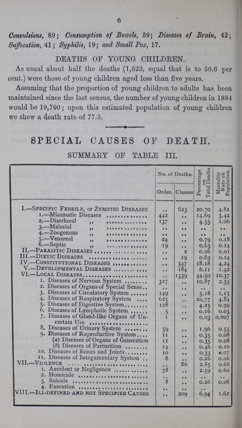 6 Convulsions, 89; Consumption of Bowels, 59; Diseases of Brain, 42; Suffocation, 41; Syphilis, 19; and Small Box, 17. DEATHS OF YOUNG CHILDREN. As usual about half the deaths (1,523, equal that is to 50.6 per pent.) wore those of young children aged less than five years. Assuming that the proportion of young children to adults has been maintained since the last census, the number of young children in 1884 would be 19,700; upon this estimated population of young children we shew a death rate of 77.3. SPECIAL CAUSES OF DEATH, SUMMARY OF TABLE III. No. of Deaths. Percentage on Total Deaths. Mortality Rate on Population. Order. Classes I.—Specific Febrile, or Zymotic Diseases .. 623 20.70 4.82 i.—Miasmatic Diseases 442 .. 14.69 3.42 2.—Diarrhoeal ,, 137 .. 4.55 1.06 3.—Malarial ,, .. .. .. .. 4.—Zoogenous ,, .. .. .. .. 5.—Venereal ,, 24 .. o.79 0.l8 6.—Septic ,, 19 .. 0.63 0.I4 II.—Parasitic Diseases .. 2 0.06 0.01 III.—Dietic Diseases .. 19 0.63 0.14 IV.—Constitutional Diseases .. 547 18.18 4.24 V.—Developmental Diseases .. 184 6.11 1.42 VI.—Local Diseases .. 1339 44.50 10.37 1. Diseases of Nervous System 327 10.87 2.55 2. Diseases of Organs of Special Sense.. • • .. .. .. 3. Diseases of Circulatory System 149 .. 5.18 1.15 4. Diseases of Respiratory System 625 .. 20.77 4.84 5. Diseases of Digestive System 128 .. 4.25 0.99 6. Diseases of Lymphatic System 5 .. 0.16 0.03 7. Diseases of Gland-like Organs of Un¬ 1 .. 0.03 0.007 certain Use 8. Diseases of Urinary System 59 .. 1.96 0.55 9. Diseases of Reproductive System 11 .. 0.35 0.08 (a) Diseases of Organs of Generation 11 .. 0.35 0.08 (b) Diseases of Parturition 14 .. 0.46 0.10 10. Diseases of Bones and Joints 10 .. 0.33 0.07 11. Diseases of Integumentary System 8 .. 0.26 0.06 VII.—Violence .. 86 2.85 0.66 1. Accident or Negligence 78 .. 2.59 0.60 2. Homicide .. .. .. .. 3. Suicide 8 .. 0.26 0.06 4Execution .. .. .. VIII.—Ill-defined and not Specified Causes .. 209 6.94 1.62