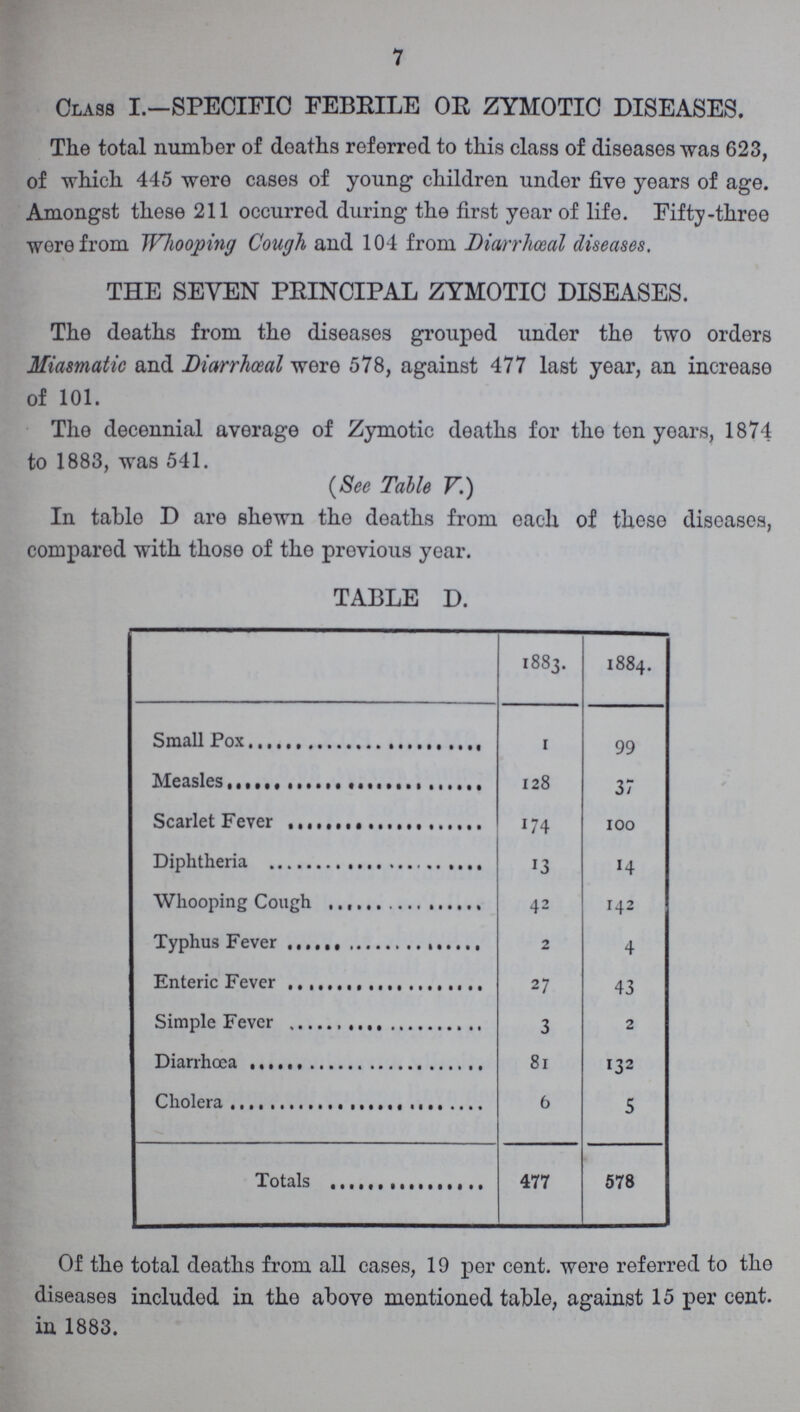 7 Class I.—SPECIFIC FEBRILE OR ZYMOTIC DISEASES. The total number of deaths referred to this class of diseases was 623, of which 445 were cases of young children under five years of age. Amongst these 211 occurred during the first year of life. Fifty-three were from Whooping Cough and 104 from Diarrheal diseases. THE SEVEN PRINCIPAL ZYMOTIC DISEASES. The deaths from the diseases grouped under the two orders Miasmatic and Diarrhceal were 578, against 477 last year, an increase of 101. The decennial average of Zymotic deaths for the ten years, 1874 to 1883. was 541. (.See Table V.) In table D are shewn the deaths from each of these diseases, compared with those of the previous year. TABLE D. 1883. 1884. Small Pox 1 99 Measles 128 37 Scarlet Fever 174 100 Diphtheria 13 14 Whooping Cough 42 142 Typhus Fever 2 4 Enteric Fever 27 43 Simple Fever 3 2 Diarrhoea 81 132 Cholera 6 5 Totals 477 578 Of the total deaths from all cases, 19 per cent, were referred to the diseases included in the above mentioned table, against 15 per cent, in 1883.