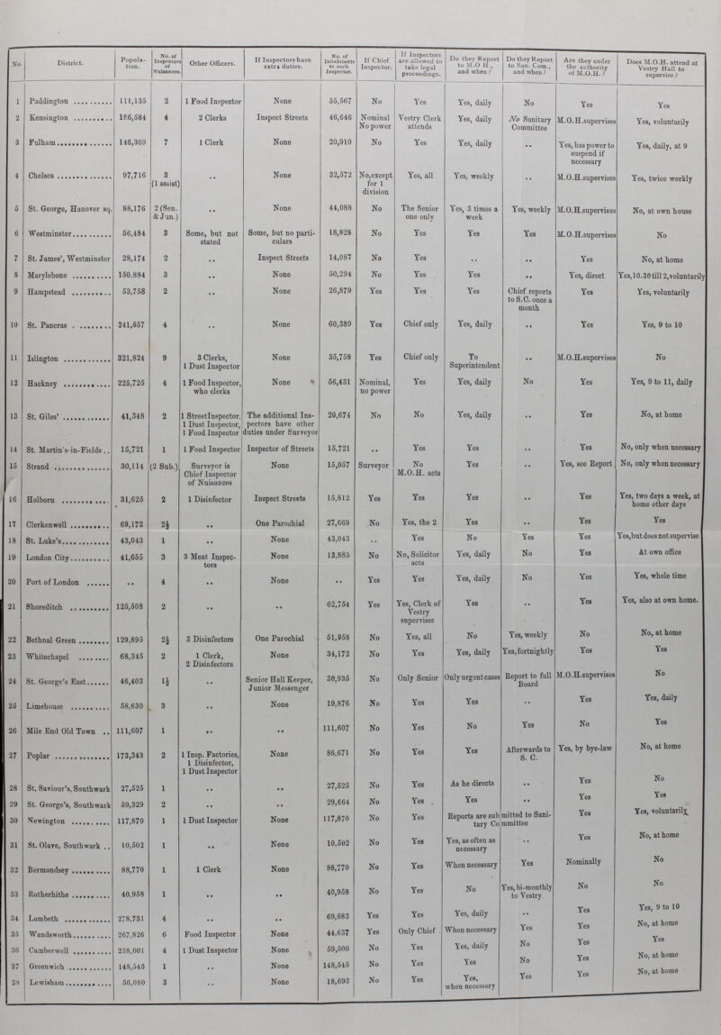 No District. Popula tion. No. of Inspectors of Nuisances. Other Officers. If Inspectors have extra duties. No. of Inhabitants to each Inspector. If Chief Inspector. If Inspectors are allowed to take legal proceedings. Do they Report to M.O H., and when ? Do they Report to San. Com., and when ? Are they under the authority of M.O.H.? Does M.O.H. attend at Vestry Hall to supervise ? 1 Paddington 111,135 2 1 Food Inspector None 55,567 No Yes Yes, daily No Yes Yes 2 Kensington 186,584 4 2 Clerks Inspect Streets 46,646 Nominal No power Vestry Clerk attends Yes, daily No Sanitary Committee M.O.H.supervises Yes, voluntarily 3 Fulham 146,369 7 1 Clerk None 20,910 No Yes Yes, daily •• Yes, has power to suspend if necessary Yes, daily, at 9 4 Chelsea 97,716 3 (1 assist) .. None 32,572 No, except for 1 division Yes, all Yes, weekly .. M.O.H. supervises Yes, twice weekly 5 St. George, Hanover sq. 88,176 2(Sen. & Jan.) •• None 44,088 No The Senior one only Yes, 3 times a week Yes, weekly M.O.H.supervises No, at own house 6 Westminster 56,484 3 Some, but not stated Some, but no parti culars 18,828 No Yes Yes Yes M.O.H.supervises No 7 St. James, Westminster 28,174 2 .. Inspect Streets 14,087 No Yes •• •• Yes No, at home 8 Marylebone 150,884 3 .. None 50,294 No Yes Yes .. Yes, direct Yes, 10.30 till 2,voluntaril 9 Hampstead 53,758 2 .. None 26,879 Yes Yes Yes Chief reports to S.C. once a month Yes Yes, voluntarily 10 St. Pancras 241,557 4 •• None 60,389 Yes Chief only Yes, daily •• Yes Yes, 9 to 10 11 Islington 321,824 9 3 Clerks, 1 Dust Inspector None 35,758 Yes Chief only To Superintendent .. M.O.H.supervises No 12 Hackney 225,725 4 1 Food Inspector, who clerks None 56,431 Nominal, no power Yes Yes, daily No Yes Yes, 9 to 11, daily 13 St. Giles' 41,348 2 1 Street Inspector, 1 Dust Inspector, 1 Food Inspector The additional Ins pectors have other duties under Surveyor 20,674 No No Yes, daily •• Yes No, at home 14 St. Martin's-in-Fields 15,721 1 1 Food Inspector Inspector of Streets 15,721 •• Yes Yes •• Yes No, only when necessary 15 Strand 30,114 (2 Sub.) Surveyor is Chief Inspector of Nuisances None 15,057 Surveyor No M.O.H. acts Yes .. Yes, see Report No, only when necessary 16 Holborn 31,625 2 1 Disinfector Inspect Streets 15,812 Yes Yes Yes •• Yes Yes, two days a week, at home other days 17 Clerkenwell 69,172 2½ .. One Parochial 27,669 No Yes, the 2 Yes .. Yes Yes 18 St. Luke's 43,043 1 .. None 43,043 .. Yes No Yes Yes Yes, but does not supervise 19 London City 41,655 3 3 Meat Inspec tors None 13,885 No No, Solicitor acts Yes, daily No Yes At own office 20 Port of London •• 4 •• None •• Yes Yes Yes, daily No Yes Yes, whole time 21 Shoreditch 125,508 2 •• •• 62,754 Yes Yes, Clerk of Vestry supervises Yes .. Yes Yes, also at own home. 22 Bethnal Green 129,895 2½ 3 Disinfectors One Parochial 51,958 No Yes, all No Yes, weekly No No, at home 23 Whitechapel 68,345 2 1 Clerk, 2 Disinfectors None 34,172 No Yes Yes, daily Yes, fortnightly Yes Yes 24 St. George's East 46,403 1½ .. Senior Hall Keeper, Junior Messenger 30,935 No Only Senior Only urgent cases Report to full Board M.O.H.supervises No 25 Limehouse 58,630 3 .. None 19,876 No Yes Yes •• Yes Yes, daily 26 Mile End Old Town 111,607 1 .. • • 111,607 No Yes No Yes No Yes 27 Poplar 173,343 2 1 Insp. Factories, 1 Disinfector, 1 Dust Inspector None 86,671 No Yes Yes Afterwards to S. C. Yes, by bye-law No, at home 28 St. Saviour's, Southwark 27,525 1 .. .. 27,625 No Yes As he directs .. Yes No 29 St. George's, Southwark 59,329 2 .. .. 29,664 No Yes Yes •• Yes Yes 30 Newington 117,870 1 1 Dust Inspector None 117,870 No Yes Reports are sub tary Co mitted to Sani mmittee Yes Yes, voluntarily 31 St. Olave, Southwark 10,502 1 .. None 10,502 No Yes Yes, as often as necessary .. Yes No, at home 32 Bermondsey 88,770 1 1 Clerk None 88,770 No Yes When necessary Yes Nominally No 33 Rotherhithe 40,958 1 .. .. 40,958 No Yes No Yes, bi-monthly to Vestry No No 34 Lambeth 278,731 4 .. .. 69,683 Yes Yes Yes, daily .. Yes Yes, 9 to 10 35 Wandsworth 267,826 6 Food Inspector None 44,637 Yes Only Chief When necessary Yes Yes Yes 36 Camberwell 238,001 4 1 Dust Inspector None 59,500 No Yes Yes, daily No Yes No, at home 37 Greenwich 148,545 1 .. None 148,545 No Yes Yes No Yes No, at home 38 Lewisham 56,080 3 .. None 18,693 No Yes Yes, when necessary Yes Yes No, at home