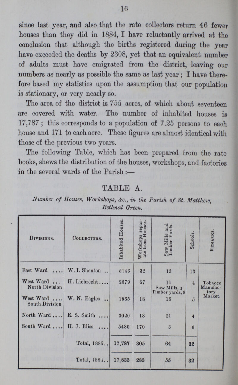 16 since last year, and also that tho rato colloctors roturn 46 fewer houses than thoy did in 1884, I have reluctantly arrivod at the conclusion that although the births registered during the yoar have exceedod tho deaths by 2308, yet that an equivalent number of adults must have omigrated from tho district, leaving our numbers as nearly as possible tho same as last year; I have there fore based my statistics upon the assumption that our population is stationary, or very nearly so. Tho area of the distriot is 755 acres, of which about seventeen are covered with water. Tho number of inhabitod houses is 17,787; this corresponds to a population of 7.25 persons to each louse and 171 to each acre. These figures are almost idontical with those of the previous two years. Tho following Table, which has been prepared from the rate books, shews the distribution of the houses, workshops, and factories in the several wards of the Parish:— TABLE A. Number of Houses, Workshops, &c., in the Parish of St. Matthew, Bethnal Green. Divisions. Collectors. Inhabited Houses. Workshops separ ate from Houses. Saw Mills and Timber Yards. Schools. Remarks. East Ward W. I. Shenton 5143 32 13 13 West Ward North Division H. Liebrecht 2579 G7 11 Saw Mills, 3 Timber yards, 8 4 Tobacco Manufac tory Market West Ward South Division W. N. Eagles 1565 18 16 5 North Ward E. S. Smith 3020 18 21 4 South Ward H. J. Bliss 5480 170 3 6 Total, 1885 17,787 305 64 32 Total, 1881 17,833 283 55 32