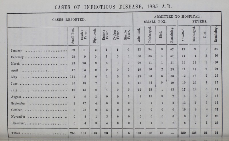 CASES OF INFECTIOUS DISEASE, 1885 A.D. CASES REPORTED. ADMITTED TO HOSPITAL : SMALL POX. FEVERS. Small Pox. Scarlet Fever. Diphtheria. Enteric Fever. Typhus Fever. Simple Fever. Admitted. Discharged. Died. Remaining. Admitted. Discharged. Died. Remaining. January 39 11 2 1 1 0 33 34 3 57 17 9 1 34 February 28 9 0 1 0 0 36 36 4 57 11 4 3 36 March 23 16 3 3 0 0 22 11 1 31 19 22 1 36 April 17 3 0 0 0 0 19 26 2 28 14 17 2 29 May 114 5 0 1 0 0 49 23 6 33 12 13 2 25 June 25 18 2 1 0 4 16 35 0 19 10 23 1 17 July 10 13 0 4 0 0 12 18 — 13 17 12 6 17 August 1 9 3 0 0 1 1 13 0 2 4 8 0 13 September 1 12 4 0 0 0 2 1 1 2 13 5 3 19 October 0 23 0 5 0 0 0 0 0 0 19 8 2 27 November 0 8 1 3 0 0 0 0 0 0 6 7 0 23 December 0 4 3 4 0 0 1 1 0 2 8 7 1 23 Totals 258 131 18 23 1 5 191 198 18 — 150 135 21 21