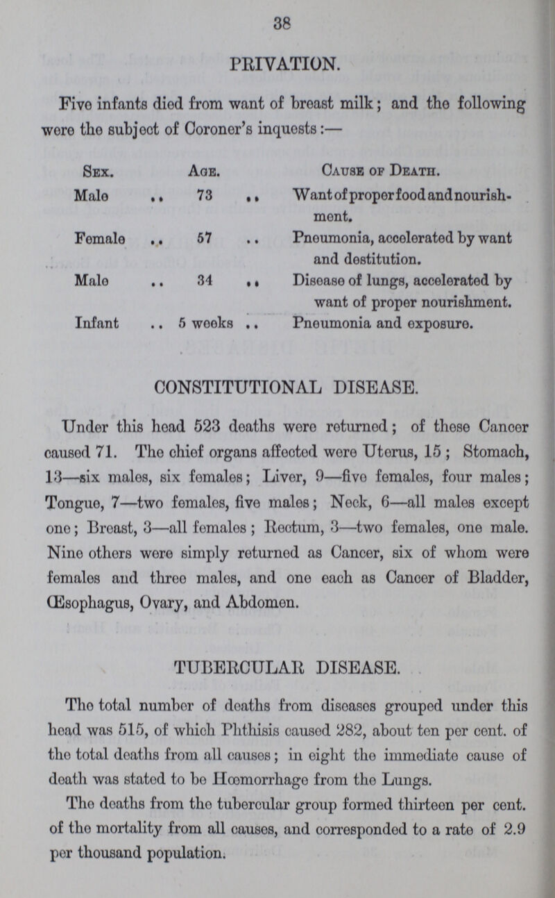 38 PRIVATION. Five infants died from want of breast milk; and tho following wore the subject of Coroner's inquests:— Sex. Age. Cause of Death. Male 73 Want of proper food and nourish ment. Female 57 Pneumonia, accelerated by want and destitution. Male 34 Disease of lungs, accelerated by want of proper nourishment. Infant 5 weeks Pneumonia and exposure. CONSTITUTIONAL DISEASE. Under this head 523 deaths were roturned; of these Cancer caused 71. The chief organs affected wore Uterus, 15; Stomach, 13—six males, six females; Liver, 9—five females, four males; Tongue, 7—two females, five males; Neck, 6—all males except one; Breast, 3—all females; Rectum, 3—two females, one male. Nino others were simply returned as Cancer, six of whom were females and three males, and one each as Cancer of Bladder, (Esophagus, Ovary, and Abdomon. TUBERCULAR DISEASE. The total number of deaths from diseases grouped under this head was 515, of which Phthisis caused 282, about ten per cent. of the total deaths from all causes; in eight the immediate cause of death was stated to bo Hœmorrhago from the Lungs. The deaths from the tubercular group formed thirteen per cent. of the mortality from all causes, and corresponded to a rate of 2.9 per thousand population.