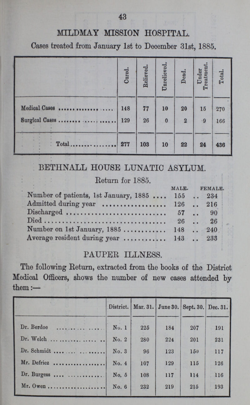 43 MILDMAY MISSION HOSPITAL. Cases treated from January 1st to December 31st, 1885. Cured. Relieved. Unrelieved. Dead. Under Treatment. Total. Medical cases 148 77 10 20 15 270 Surgical 129 26 0 2 9 166 Total 277 103 10 22 24 436 BETHNALL HOUSE LUNATIC ASYLUM. Return for 1885. male. female. Number of patients, 1st January, 1885 155 234 Admitted during year 126 216 Discharged 57 90 Died 26 26 Number on 1st January, 1885 148 240 Average resident during year 143 233 PAUPER ILLNESS. The following Return, extracted from the books of the District Medical Officers, shows the number of new cases attended by them:— District. Mar. 31. June 30. Sept. 30. Dec. 31. Dr. Berdoe No. 1 225 184 207 191 Dr. Welch No. 2 280 224 201 231 Dr. Schmidt No. 3 96 123 150 117 Mr. Defriez No. 4 107 129 115 126 Dr. Burgess No. 5 108 117 114 116 Mr. Owen No. 6 232 219 215 193