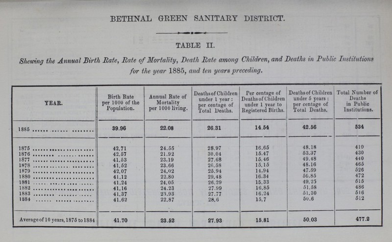 BETHNAL GREEN SANITARY DISTRICT. TABLE II. Shelving the Annual Birth Rate, Rate of Mortality, Death Rate among Children, and Deaths in Public Institutions for the year 1885, and ten years preceding. YEAR. Birth Rate per 1000 of the Population. Annual Rate of Mortality per 1000 living. Deaths of Children under 1 year: percentage of Total Deaths. Percentage of Deaths of Children under 1 year to Registered Births. Deaths of Children under 5 years: percentage of Total Deaths. Total Number of Deaths in Public Institutions. 1885 39.96 22.08 26.31 14.54 42.56 534 1875 42.71 24.55 28.97 16.65 48.18 410 1876 42.57 21.92 30.04 15.47 53.37 430 1877 41.53 23.19 27.68 15.46 49.48 440 1878 41.52 23.66 20.58 15.15 48.16 465 1879 42.07 24.02 25.94 14.94 47.59 526 1880 41.12 22.80 29.48 16.34 50.85 472 1881 41.24 24.05 26.29 15.33 49.25 515 1882 41.16 24.23 27.99 16.85 51.58 486 1883 41.37 23.93 27.77 16.24 51.30 516 1884 41.62 22.87 28.6 15.7 50.6 512 Average of 10 years, 1875 to 1884 41.70 23.52 27.93 15.81 50.03 477.2