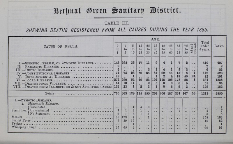 Bethnal Green Sanitary District. TABLE III. SHEWING DEATHS REGISTERED FROM ALL CAUSES DURING THE YEAR 1885. CAUSE OF DEATH. AGE. Total under 5 years. Total. 0 to 1 1 to 5 5 to 15 15 to 25 25 to 35 35 to 45 45 to 55 55 to 65 65 to 75 75 to 85 85 and upwards I. Specific Febrile, ok Zymotic Diseases 145 265 36 17 11 9 4 1 7 2 .. 410 497 II.-Parasitic Diseases 2 .. .. .. .. .. .. .. .. .. .. 2 2 III. Dietic Diseases 6 .. .. .. 2 3 4 1 5 2 • • 6 23 IV.—Constitutional Diseases 74 75 26 50 84 84 62 44 15 8 1 149 523 V.—Developmental Diseases 82 .. 1 .. .. 1 2 4 18 59 24 82 191 VI.-Local Disseases 274 290 54 46 53 104 118 125 178 88 8 364 1338 VII.-Deaths from Violence 41 10 11 .. 2 5 8 6 6 5 .. 51 94 VIII.—Deaths from Ill-defined & not Specified causes 126 23 1 2 3 1 8 6 9 3 .. 149 182 Total 750 663 129 115 155 207 206 187 238 167 33 1213 2850 I.—Zymotic Diseases. 1. Miasmatic Diseases. Small Pox Vaccinated .. .. 1 4 2 .. .. .. .. .. .. .. 7 Unvaccinated 1 1 3 1 .. .. .. .. 1 .. .. 2 7 No Statement 2 1 3 1 1 .. .. .. .. .. .. 3 8 Measles 35 123 4 .. 1 .. .. .. .. .. .. 158 163 Scarlet Fever 7 39 15 1 .. .. .. .. .. .. .. 46 62 Typhus .. .. 1 .. .. .. .. .. .. .. .. .. 1 Whooping Cough 25 65 2 .. .. .. .. .. .. .. • • 90 92
