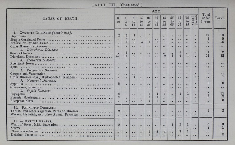 TABLE III. (Continued.) CAUSE OF DEATH. AGE. Total under 5 years. Total. 0 to 1 1 to 5 5 to 15 15 to 25 25 to 35 35 to 45 45 to 55 55 to 65 65 to 75 75 to 85 85 and upwards I.—Zymotic Diseases (continued). Diphtheria 2 15 1 .. 1 .. .. .. .. .. .. 17 19 Simple Continued Fever .. 4 .. 1 .. .. .. .. .. .. .. 4 5 Enteric, or Typhoid Fever .. 2 3 5 2 2 1 .. .. .. .. 2 15 Other Miasmatic Diseases .. .. .. .. .. .. .. .. .. .. .. .. .. 2. Diarrhœal Diseases. Simple Cholera .. 1 .. .. .. .. .. .. 1 .. .. 1 2 Diarrhœa, Dysentery 57 14 2 .. 1 .. .. 1 4 1 .. 71 82 3. Malarial Diseases. Remittent Fever .. .. .. .. .. .. .. .. .. .. .. .. .. Ague .. .. .. .. .. .. .. .. .. .. .. .. .. 4. Zoogenous Diseases. Cowpox and Vaccination .. .. .. .. .. .. .. .. .. .. .. .. .. Other Diseases (e.g., Hydrophobia, Glanders) .. .. 1 .. .. .. .. .. .. .. .. .. 1 5. Venereal Diseases. Syphillis 8 .. .. .. .. 1 .. .. .. .. .. 8 9 Gonorrhœa, Stricture .. .. .. .. .. .. .. .. .. .. .. .. .. 6. Septic Diseases. Erysipelas 5 .. .. .. 1 2 1 .. 1 1 .. 5 11 Pyaemia, Septicœmia 3 .. .. .. 1 3 .. .. .. .. .. 3 7 Puerperal Fever .. .. .. 4 1 1 .. .. .. .. .. .. 6 II.—Parasitic Diseases. Thrush, and other Vegetable Parasitic Diseases 2 .. .. .. .. .. .. .. .. .. .. 2 2 Worms, Hydatids, and other Animal Parasites .. .. .. .. .. .. .. .. .. .. .. .. .. III.—Dietic Diseases. Want of Breast Milk, Starvation 5 .. .. .. .. .. .. 1 2 1 .. 5 9 Scurvy 1 .. .. .. .. .. .. .. .. .. .. 1 1 Chronic Alcoholism .. .. .. .. 1 2 4 .. 3 1 .. .. 11 Delirium Tremens .. .. .. .. 1 1 .. .. .. .. .. .. 2