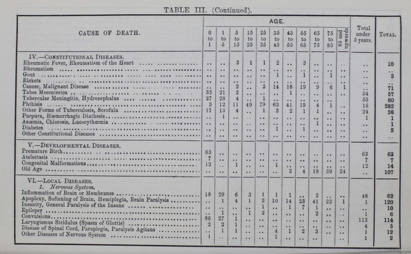 TABLE III. (Continued). CAUSE OF DEATH. AGE. Total under 5 years. Total. 0 to 1 1 to 5 5 to 15 15 to 25 25 to 35 35 to 45 45 to 55 55 to 65 65 to 75 75 to 85 85 and upwards IV.— Constitutional Diseases. Rheumatic Fever, Rheumatism of the Heart .. .. 3 1 1 2 .. 3 .. .. .. .. 10 Rheumatism .. .. .. .. .. .. .. .. .. .. .. .. .. Gout .. .. .. .. .. 1 .. 1 .. 1 .. .. 3 Rickets .. .. .. .. .. .. .. .. .. .. .. .. .. Cancer, Malignant Disease .. .. 2 .. 2 14 18 19 9 6 1 .. 71 Tabes Mesenterica 33 21 2 .. .. .. 1 .. .. .. .. 54 57 Tubercular Meningitis, Hydrocephlus 27 28 4 .. 1 .. .. .. .. .. .. 55 60 Phthisis 3 12 11 49 79 63 41 19 4 1 .. 15 282 Other Forms of Tuberculosis, Scrofula 11 13 4 .. 1 3 2 1 1 .. .. 24 36 Purpura, Hæmorrhagic Diathesis .. .. .. .. .. .. .. .. .. .. .. 1 1 Anæmia, Chlorosis, Lucocythœmia .. .. .. .. .. .. .. .. 1 .. .. .. 1 Diabetes .. .. .. .. .. 1 .. 1 .. .. .. .. 2 Other Constitutional Diseases .. .. .. .. .. .. .. .. .. .. .. .. .. V.—Developmental Diseases. Premature Birth 63 .. .. .. .. .. .. .. .. .. .. 63 63 Atelectasis 7 .. .. .. .. .. .. .. .. .. .. 7 7 Congenital Malformations 12 .. 1 .. .. 1 .. .. .. .. .. 12 14 Old Age .. .. .. .. .. .. 2 4 18 59 24 .. 107 VI.—Local Diseases. 1. Nervous System. Inflammation of Brain or Membranes 19 29 6 3 1 1 1 .. 2 .. .. 48 62 Apoplexy, Softening of Brain, Hemiplegia, Brain Paralysis .. 1 4 1 3 10 14 23 41 22 1 1 120 Insanity, General Paralysis of the Insane .. .. .. .. 1 .. 1 7 1 .. .. .. 10 Epilepsy .. 1 .. 1 2 .. .. .. 2 .. .. 1 6 Convulsions 86 27 1 .. .. .. .. .. .. .. .. 113 114 Laryngismus Stridulus (Spasm of Glottis) 2 2 1 .. .. .. .. .. .. .. .. 4 5 Disease of Spinal Cord, Paraplegia, Paralysis Agitans .. 1 1 .. .. 4 1 2 3 .. .. 1 12 Other Diseases of Nervous System 1 .. .. .. 1 .. .. .. .. .. 1 2