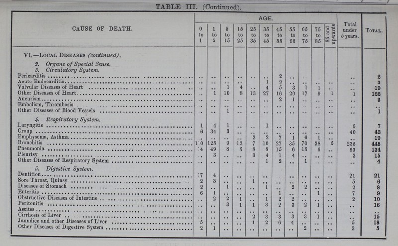 TABLE III. (Continued). CAUSE OF DEATH. AGE. Total under 5 years. Total. 0 to 1 1 to 5 5 to 15 15 to 25 25 to 35 35 to 45 45 to 55 55 to 65 65 to 75 75 to 85 85 and upwards VI.—Local Diseases (continued). 2. Organs of Special Sense. 3. Circulatory System. Pericarditis .. .. .. .. .. .. 2 .. .. .. .. .. 2 Acute Endocarditis .. .. .. .. .. 1 2 .. .. .. .. .. 3 Valvular Diseases of Heart .. .. 1 4 .. 4 5 3 1 1 .. .. 19 Other Diseases of Heart .. 1 10 8 13 27 16 20 17 9 1 1 122 Aneurism .. .. .. .. .. .. 2 1 .. .. .. .. 3 Embolism, Thrombosis .. .. .. .. .. .. .. .. .. .. .. .. .. Other Diseases of Blood Vessels .. .. 1 .. .. .. .. .. .. .. .. .. 1 4. Respiratory System. Laryngitis 1 4 1 .. .. 1 .. .. .. .. .. 5 7 Croup 6 34 3 .. .. .. .. .. .. .. .. 40 43 Emphysema, Asthma .. .. .. .. 2 2 7 1 6 1 .. .. 19 Bronchitis 110 125 9 12 7 10 27 ,35 70 38 5 235 448 Pneumonia 14 49 8 5 8 8 15 6 15 6 .. 63 134 Pleurisy .. 3 .. .. 3 4 1 4 .. .. .. 3 15 Other Diseases of Respiratory System .. .. .. .. .. 1 2 .. 1 .. .. .. 4 5. Digestive System. Dentition 17 4 .. .. .. .. .. .. .. .. .. 21 21 Sore Throat, Quinsy 2 3 .. .. 1 .. .. .. .. .. .. 5 6 Diseases of Stomach 2 .. 1 .. .. 1 .. 2 2 .. .. 2 8 Enteritis 6 1 .. .. .. .. 1 .. .. 1 .. 7 9 Obstructive Diseases of Intestine .. 2 2 1 .. 1 2 2 .. .. .. 2 10 Peritonitis .. .. 3 1 1 3 2 3 2 1 .. .. 16 Ascites .. .. .. .. .. .. .. .. .. .. .. .. .. Cirrhosis of Liver .. .. .. .. 2 ,3 3 3 3 1 .. .. 15 Jaundice and other Diseases of Liver 5 .. .. .. 1 2 6 4 .. .. .. 5 18 Other Diseases of Digestive System 2 1 .. .. .. .. .. .. 2 .. .. 3 5