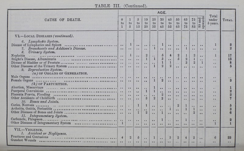 TABLE III. (Continued). CAUSE OF DEATH. AGE. Total under 5 years. Total. 0 to 1 1 to 5 5 to 15 15 to 25 25 to 35 35 to 45 45 to 55 55 to 65 65 to 75 75 to 85 85 and upwards VL—Local Diseases (continued). 6. Lymphatic System. Disease of Lymphatics and Spleen .. 1 .. .. .. 1 .. .. .. .. .. 1 2 7. Bronchocele and Addison's Disease. .. .. .. .. 1 .. .. .. 1 .. .. .. 2 8. Urinary System. Nephritis .. 1 .. 2 .. 5 4 2 1 2 .. 1 17 Bright's Disease, Albuminuria .. .. .. 1 1 3 .. 5 2 1 .. .. 13 Disease of Bladder or of Prostate .. .. .. .. .. 1 1 .. 3 2 1 .. 8 Other Disease of the Urinary System. .. .. .. .. 1 2 2 .. .. .. .. .. 5 9. Reproductive System. (a) of Organs of Generation. Male Organs .. .. .. .. .. .. .. .. .. .. .. .. .. Puerperal Convulsions .. .. .. .. 1 2 .. .. .. .. .. .. 3 (b) of Parturition. Abortion, Miscarriage .. .. .. .. 1 .. .. .. .. .. .. .. 1 Puerperal Convulsions .. .. .. 1 1 .. .. .. .. .. .. .. 2 Placenta Prævia, Flooding .. .. .. .. .. 2 .. .. .. .. .. .. 2 Other Accidents of Childbirth .. .. .. 3 2 2 .. .. .. .. .. .. 7 10. Bones and Joints. Caries, Necrosis .. .. 1 1 .. .. .. 2 1 .. .. .. 5 Arthritis, Ostitis, Periostitis .. .. .. .. .. .. 1 .. 1 1 .. .. 3 Other Diseases of Bones and Joints .. .. 1 2 .. 1 .. .. .. 2 .. .. 6 11. Integumentary System. Carbuncle, Phlegmon .. .. .. .. .. 1 .. .. 1 .. .. .. 2 Other Diseases of Integumentary System 1 .. .. .. .. .. .. .. .. .. .. 1 1 VII.—Violence. 1. Accident or Negligence. Fractures and Contusions 4 2 5 .. 1 .. 3 2 4 2 .. 6 23 Gunshot Wounds .. .. .. .. .. .. .. .. .. .. .. .. ..