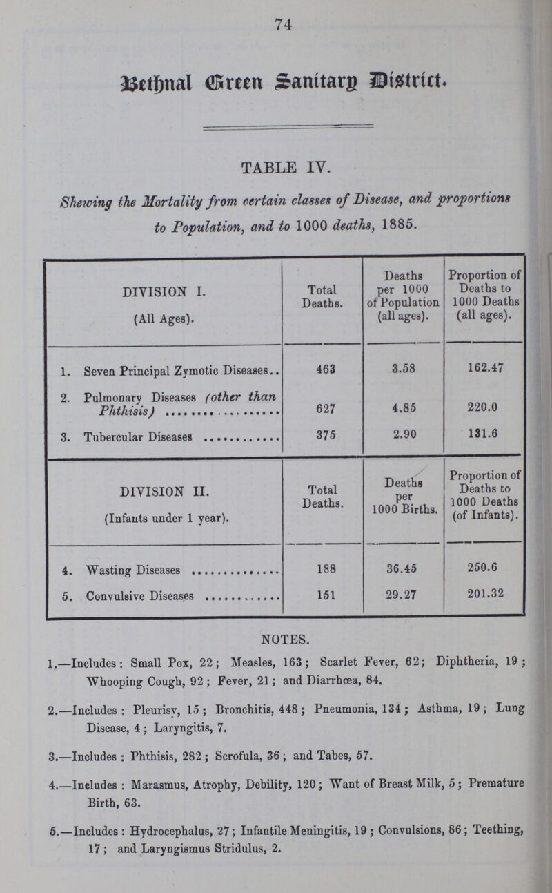 74 Bethnal Green Sanitary District. TABLE IV. Shewing the Mortality from certain classes of Disease, and proportions to Population, and to 1000 deaths, 1885. DIVISION I. (All Ages). Total Deaths. Deaths per 1000 of Population (all ages). Proportion of Deaths to 1000 Deaths (all ages). 1. Seven Principal Zymotic Diseases 463 3.58 162.47 2. Pulmonary Diseases (other than Phthisis) 627 4.85 220.0 3. Tubercular Diseases 375 2.90 131.6 DIVISION II. (Infants under 1 year). Total Deaths. Deaths per 1000 Births. Proportion of Deaths to 1000 Deaths (of Infants). 4. Wasting Diseases 188 36.45 250.6 5. Convulsive Diseases 151 29.27 201.32 NOTES. 1.—Includes: Small Pox, 22; Measles, 163; Scarlet Fever, 62; Diphtheria, 19; Whooping Cough, 92; Fever, 21; and Diarrhœa, 84. 2.—Includes: Pleurisy, 15; Bronchitis, 448; Pneumonia, 134; Asthma, 19; Lung Disease, 4; Laryngitis, 7. 3.—Includes: Phthisis, 282; Scrofula, 36; and Tabes, 57. 4.—Includes: Marasmus, Atrophy, Debility, 120; Want of Breast Milk, 5; Premature Birth, 63. 5.—Includes: Hydrocephalus, 27; Infantile Meningitis, 19; Convulsions, 86; Teething, 17; and Laryngismus Stridulus, 2.